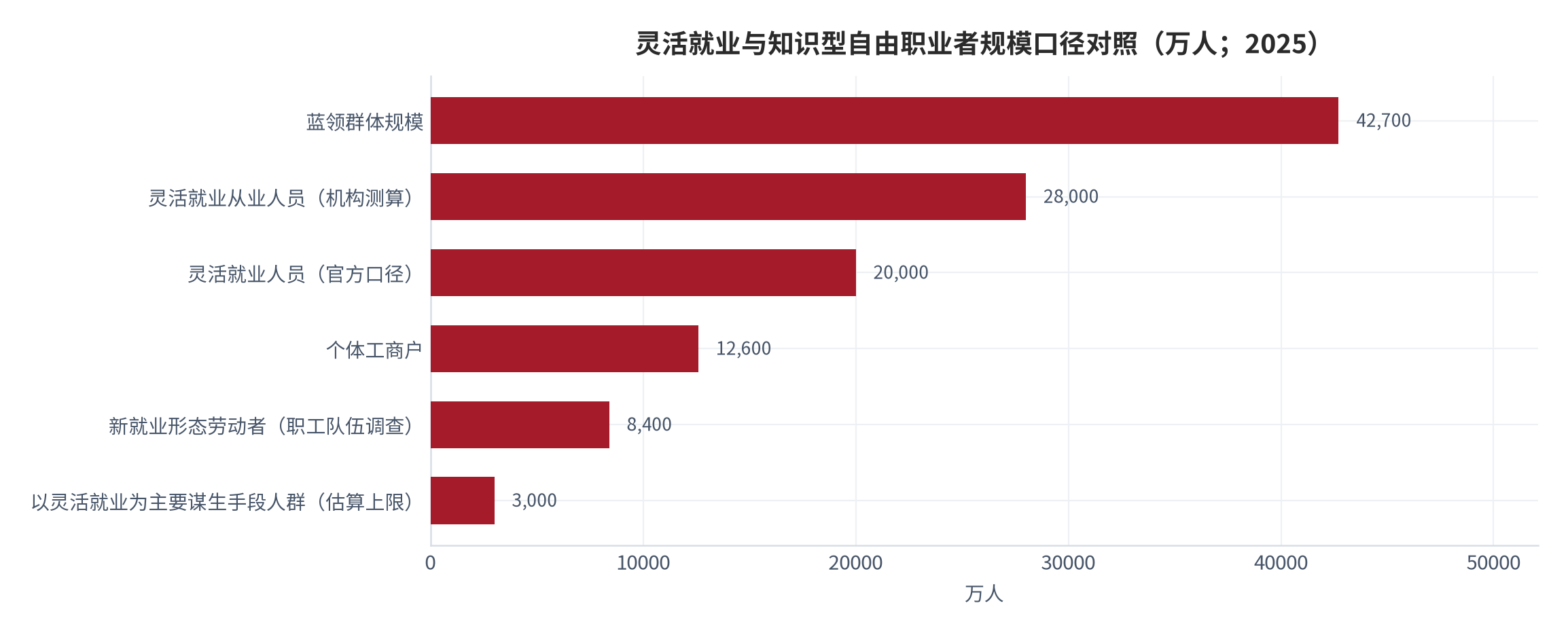 图 1：灵活就业与知识型自由职业者规模口径对照（万人；2025）。六项指标分属不同统计体系与年份口径，仅作并列呈现，不可相互换算。资料来源：官方口径与机构调查 [1][2][3][7]