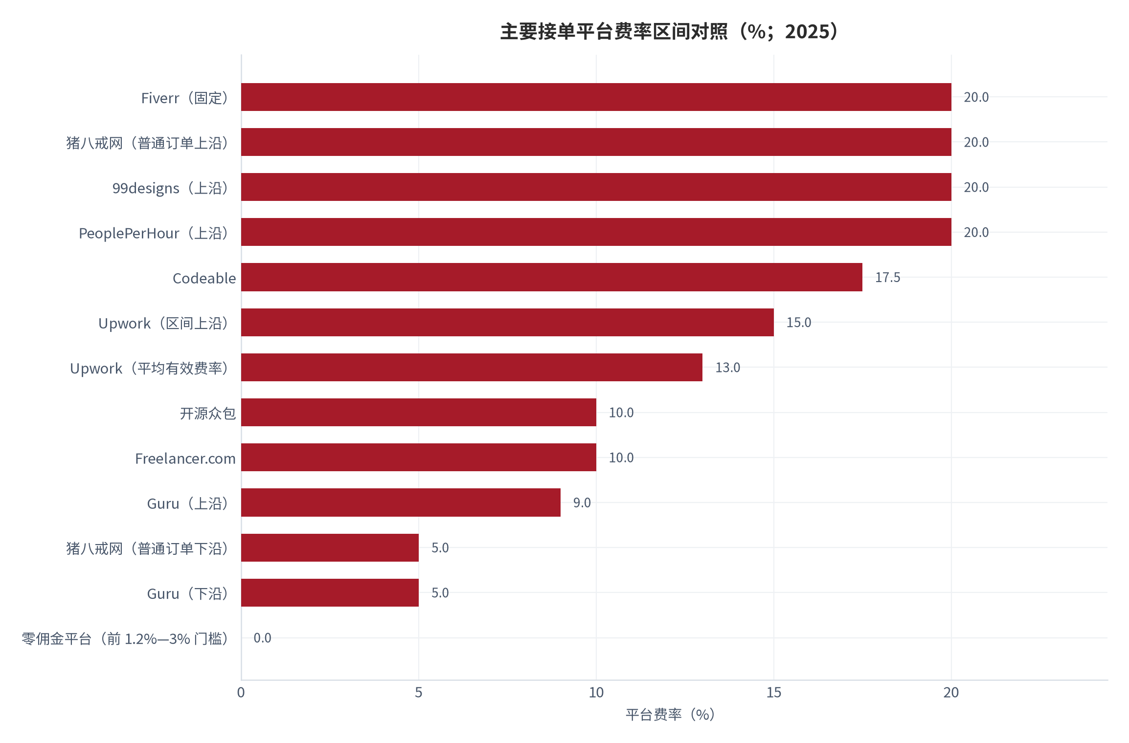 图 4：主要接单平台费率区间对照（%；2025）。各平台费率口径与生效条件不同，部分平台按合作金额或接单量分级，仅呈现区间位置。资料来源：平台规则整理 [10][11][13][15][16]