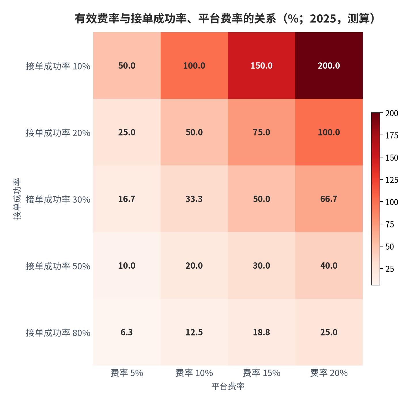 图 2：有效费率与接单成功率、平台费率的关系（%；2025，测算）。有效费率的计算方式为平台费率除以接单成功率。资料来源：平台费率口径 [10][13]与接单成功率口径 [12]，测算