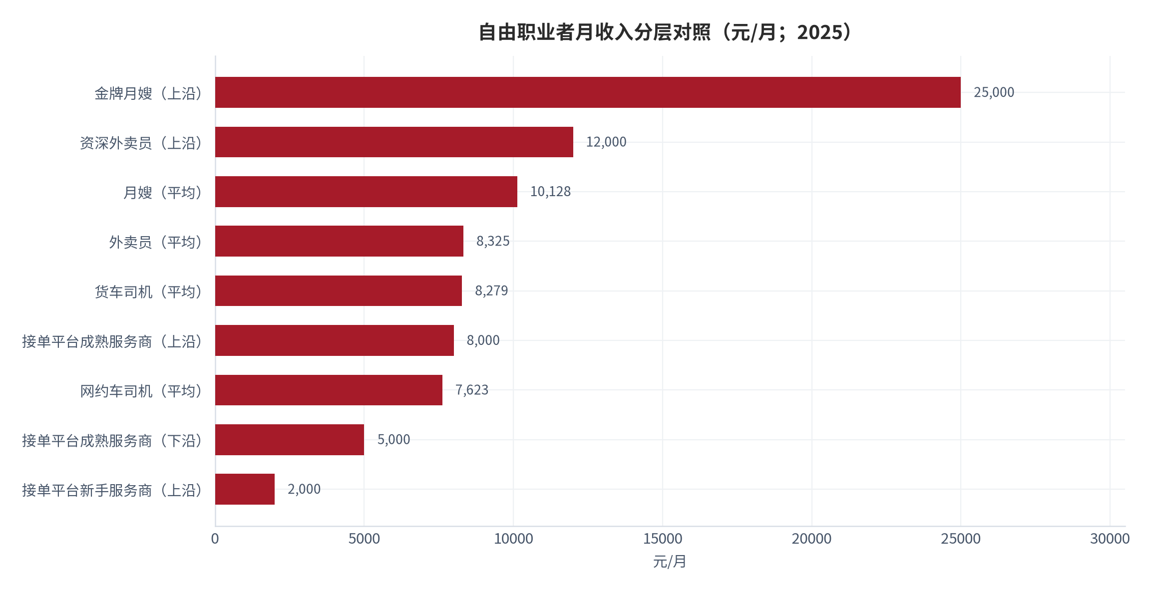图 8：自由职业者月收入分层对照（元/月；2025）。各职业口径为月均收入或收入区间上下沿，统计样本与时间窗口不同，仅呈现相对位置。资料来源：机构调查与平台披露 [3][7][8][12]