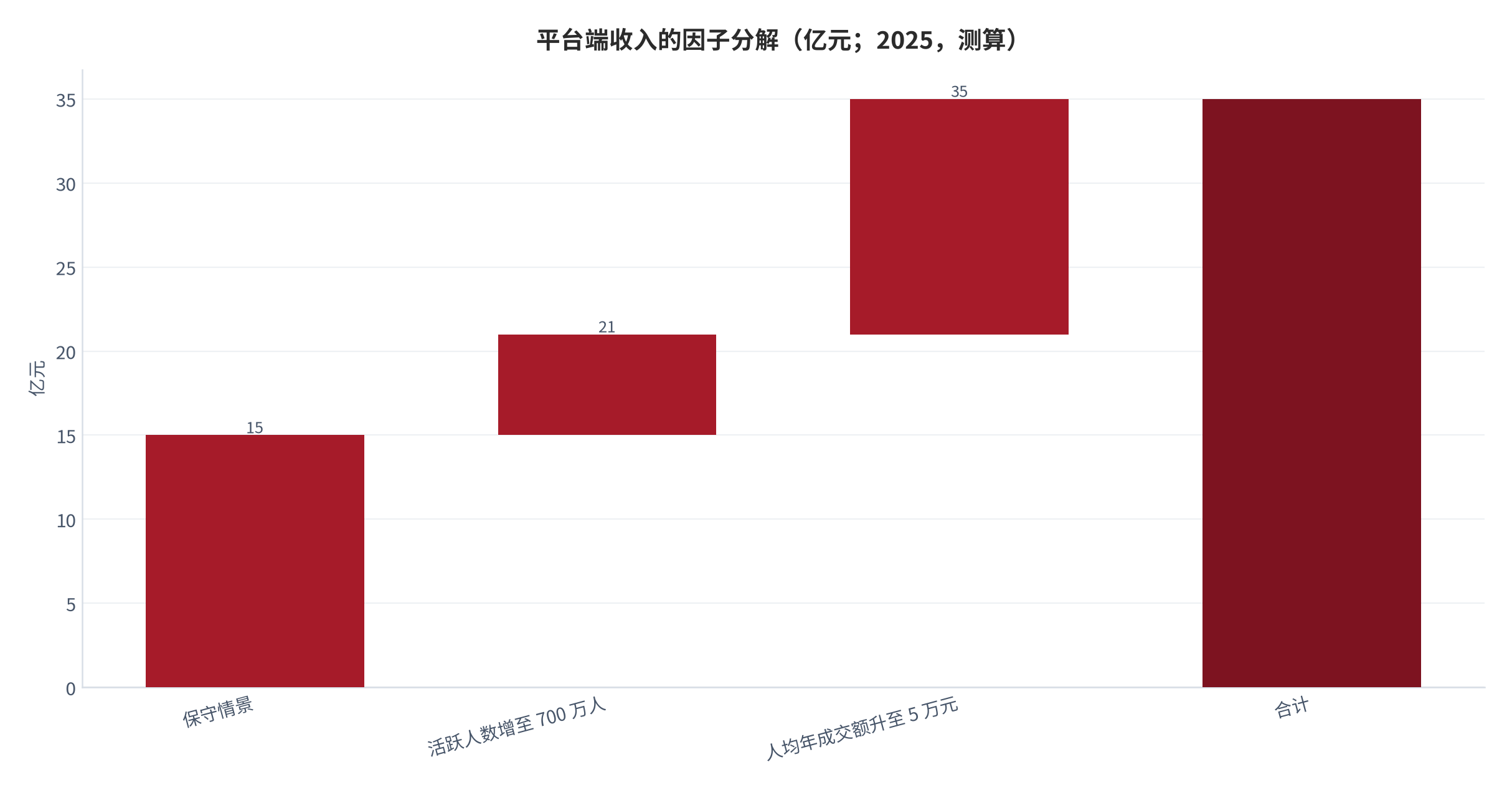 图 13：平台端收入的因子分解（亿元；2025，测算）。从保守情景的 15 亿元出发，两段增量分别对应活跃人数与人均年成交额的提升。资料来源：规模与费率口径 [7][9][10][12]，测算