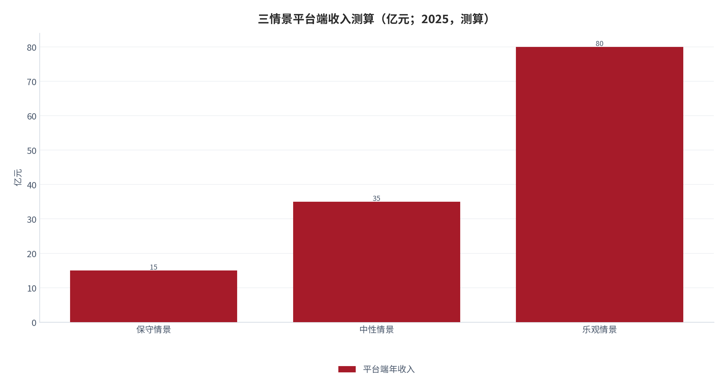 图 14：三情景平台端收入测算（亿元；2025，测算）。三情景的活跃人数分别为 500 万、700 万、1,000 万人，人均年成交额分别为 3 万、5 万、8 万元，费率统一取 10%。资料来源：规模与费率口径 [7][9][10][12]，测算