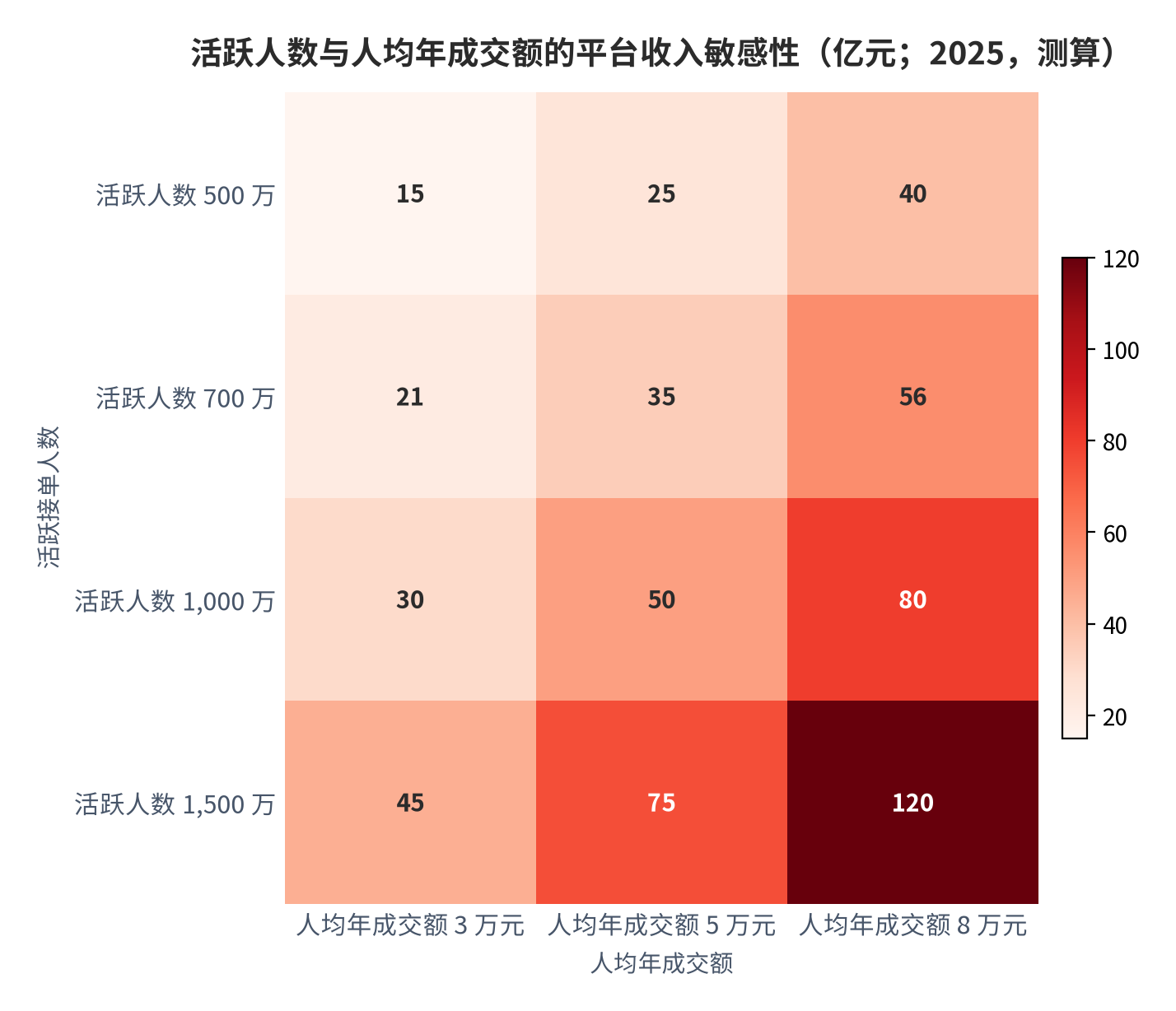 图 15：活跃人数与人均年成交额的平台收入敏感性（亿元；2025，测算）。计算方式为活跃人数乘以人均年成交额再乘以 10% 的平台费率。资料来源：规模与费率口径 [7][9][10][12]，测算