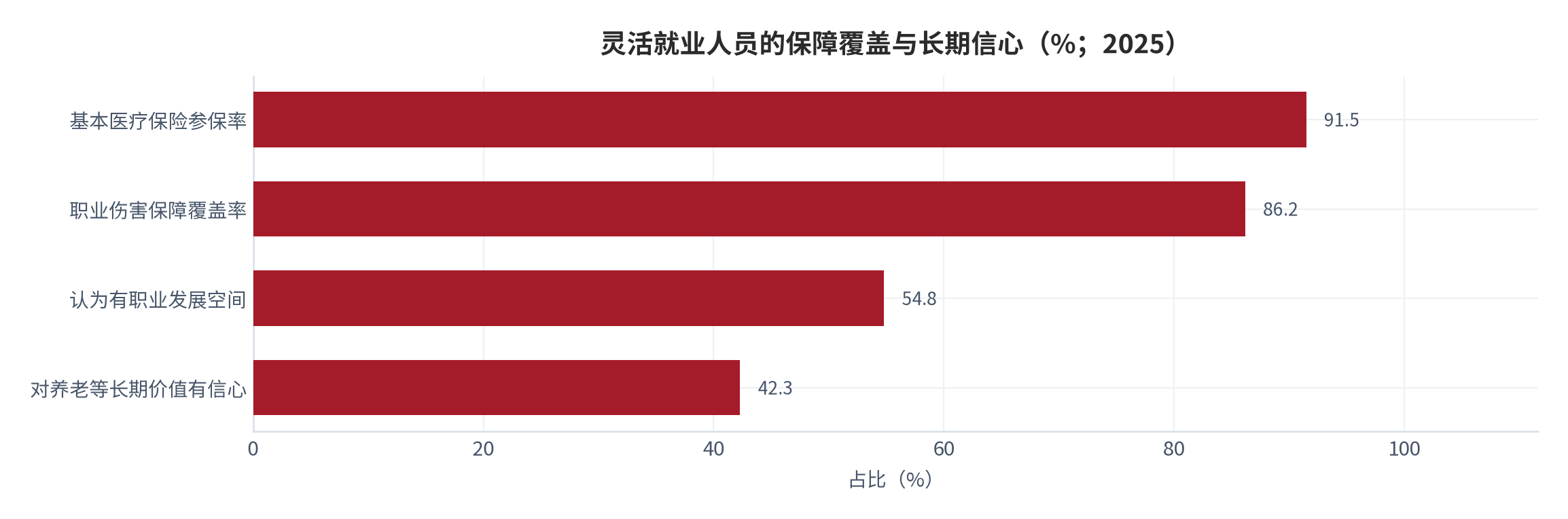 图 10：灵活就业人员的保障覆盖与长期信心（%；2025）。前两项为保障覆盖率，后两项为受访者主观信心比例，量纲含义不同。资料来源：机构年度报告 [4]
