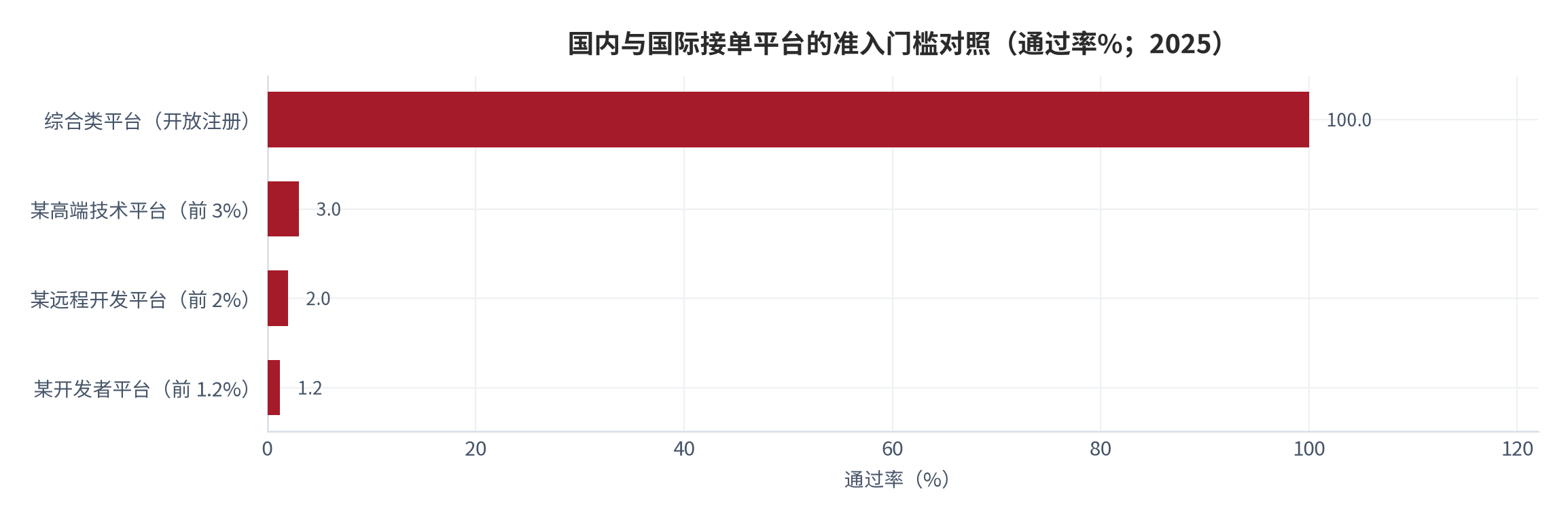 图 5：国内与国际接单平台的准入门槛对照（通过率%；2025）。零佣金平台的通过率对应申请者中的入选比例，综合类平台为开放注册。资料来源：平台准入门槛口径 [13]