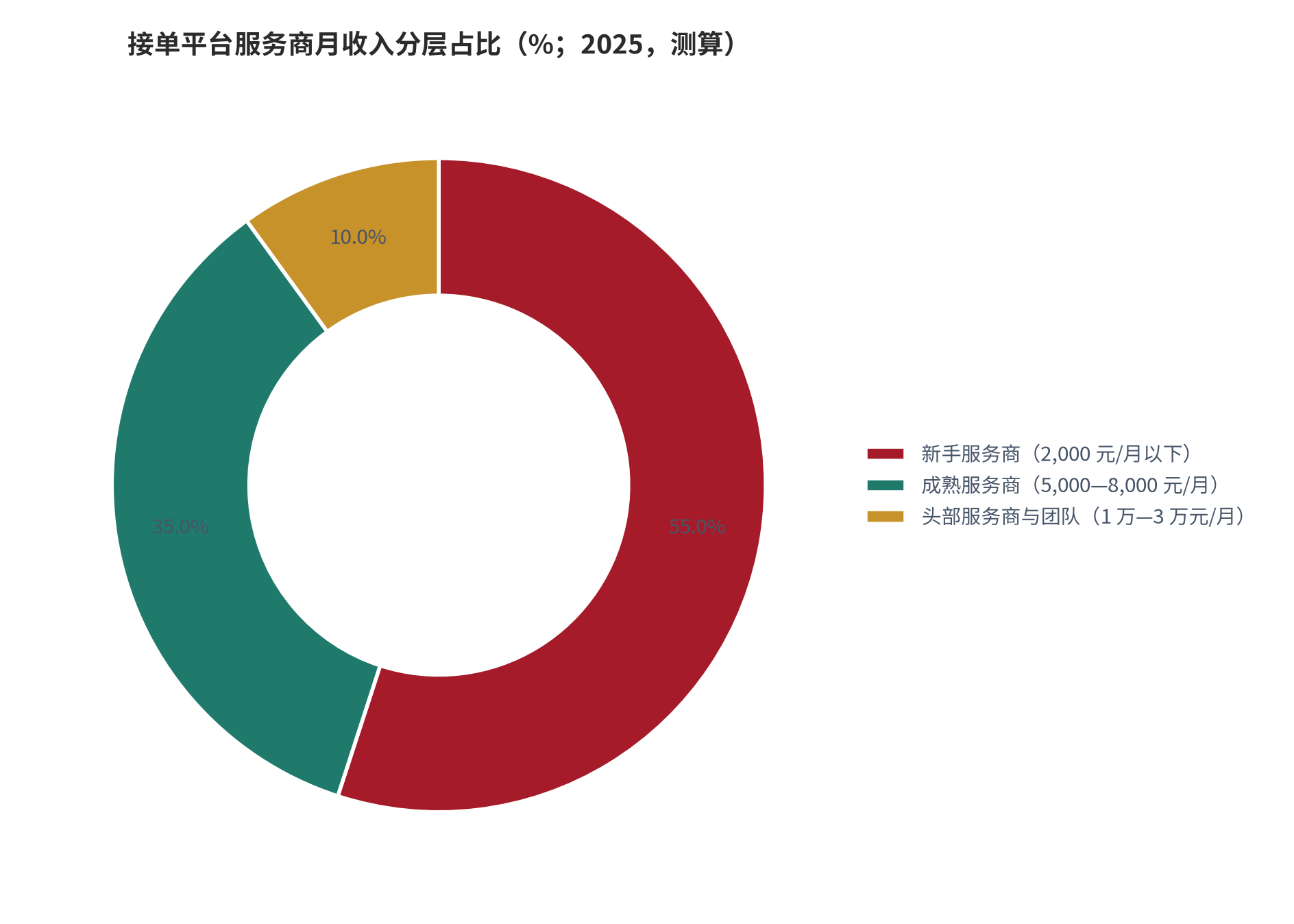 图 7：接单平台服务商月收入分层占比（%；2025，测算）。头部服务商占比取自平台披露口径，其余两档为在总收入区间内按披露量级归一的近似值。资料来源：平台收入分层口径 [12]，测算