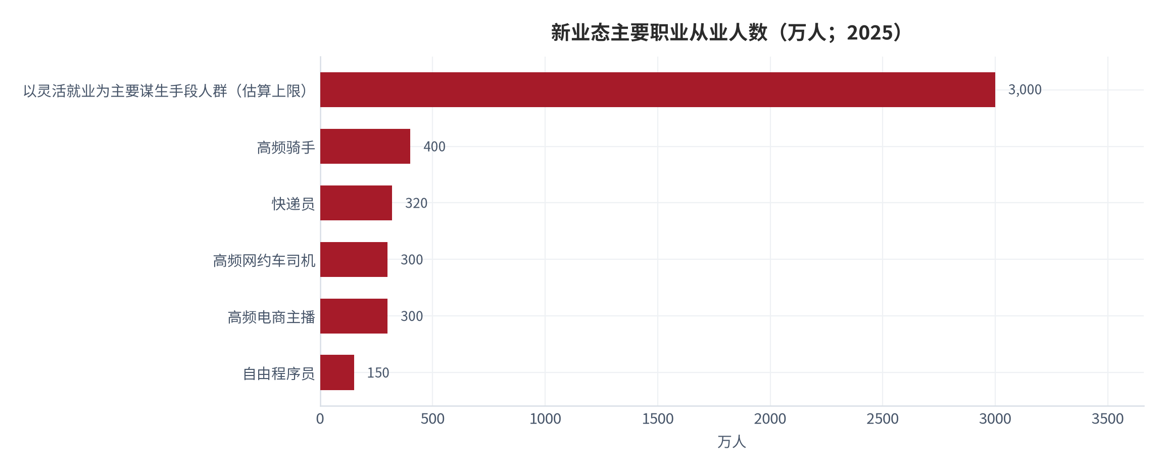 图 3：新业态主要职业从业人数（万人；2025）。各职业人数为机构估算口径，用于呈现以灵活就业为主要谋生手段人群的规模量级。资料来源：职工队伍调查与平台披露 [7]