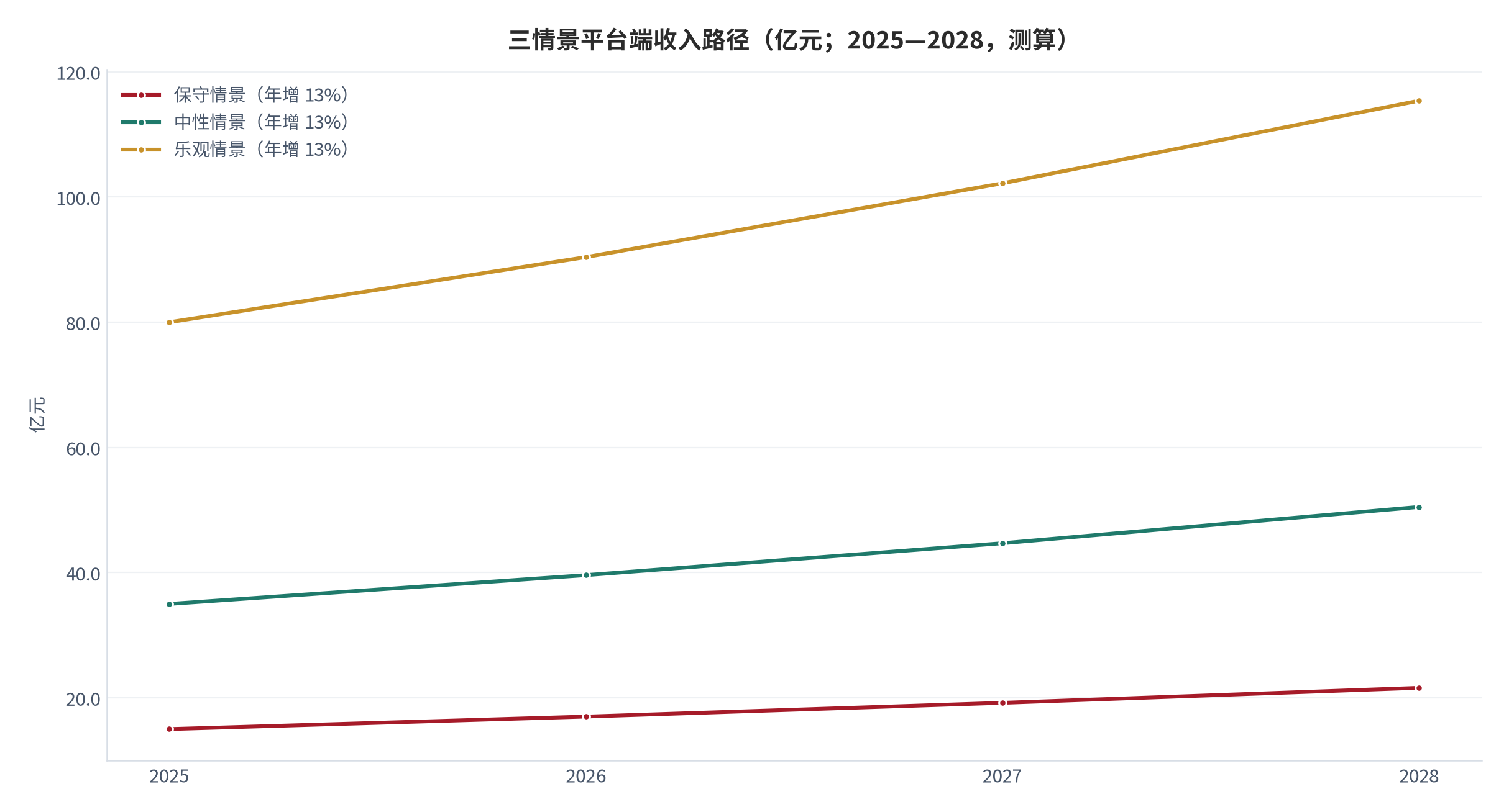 图 16：三情景平台端收入路径（亿元；2025—2028，测算）。以 2025 年三情景测算值为基数，按年增 13% 外推，增速取活跃人数与人均年成交额增速的组合。资料来源：规模与费率口径 [7][9][10][12]，测算