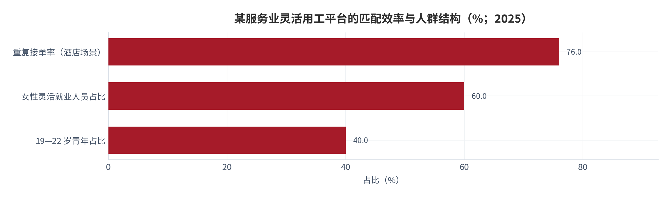 图 11：某服务业灵活用工平台的匹配效率与人群结构（%；2025）。重复接单率为酒店合作场景下的口径，另两项为该平台灵活就业人员的结构占比。资料来源：平台白皮书与行业报道 [5]