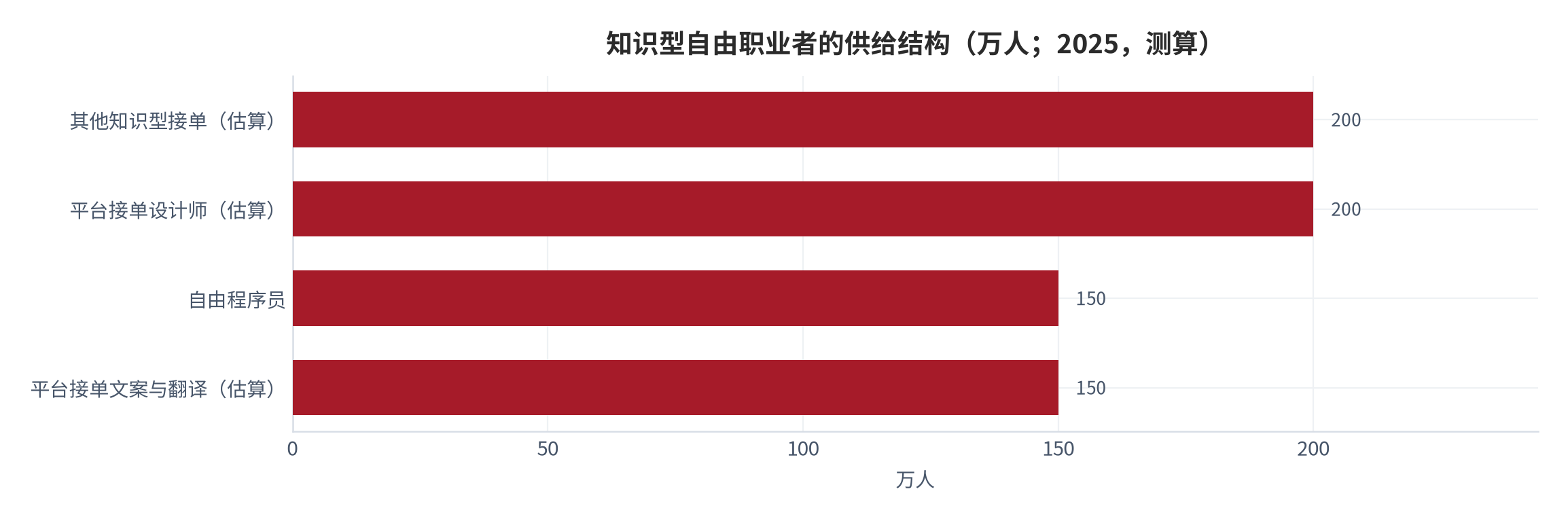 图 12：知识型自由职业者的供给结构（万人；2025，测算）。除自由程序员外，其余三项以自由程序员规模为锚外推，属估算值。资料来源：职工队伍调查口径 [7]，测算