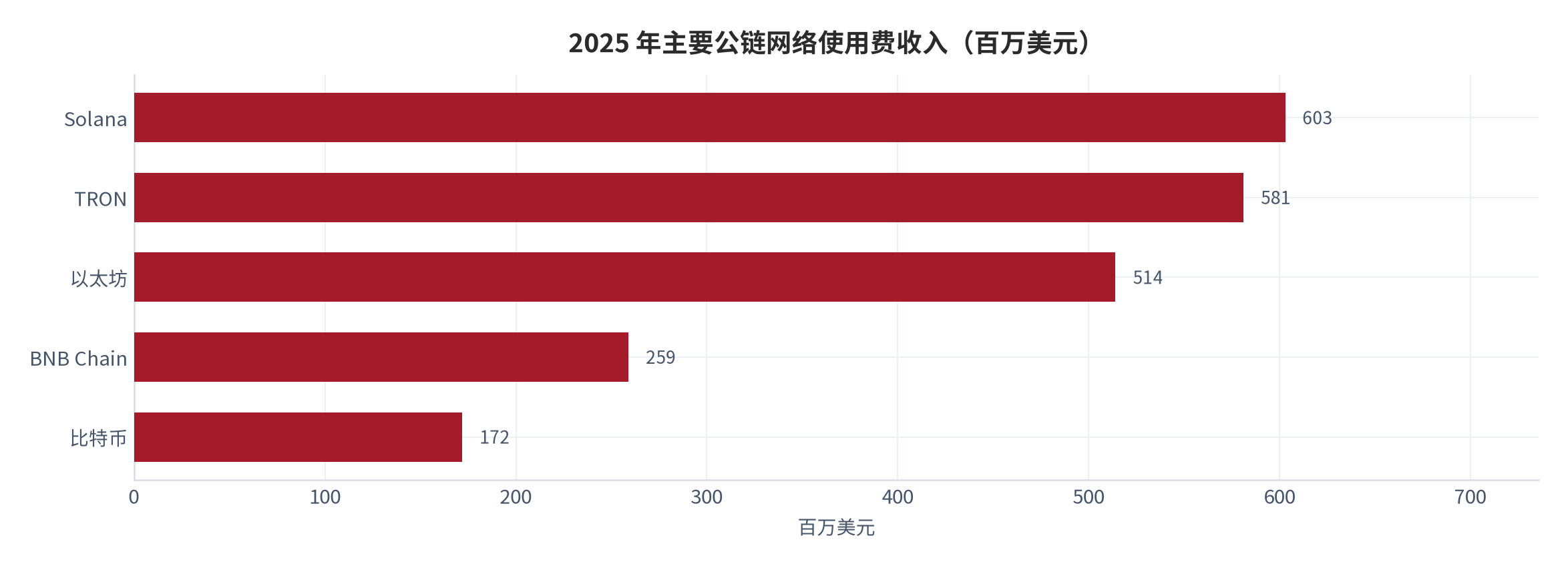 图 1：2025 年主要公链网络使用费收入（百万美元）。Solana 603、TRON 581、以太坊 514、BNB Chain 259、比特币 172；前五合计约 2,129 百万美元（测算）。资料来源：[1]，测算