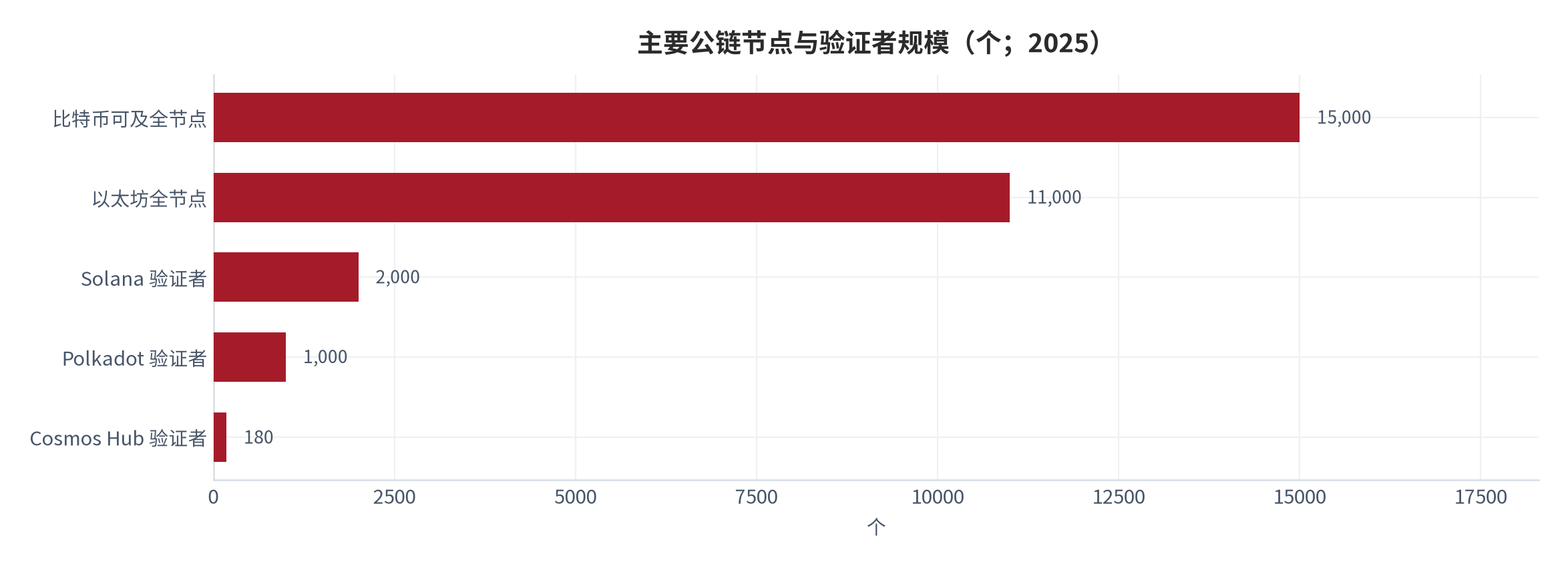 图 3：主要公链节点与验证者规模（个；2025）。比特币可及全节点 15,000、以太坊全节点 11,000、Solana 验证者 2,000、Polkadot 验证者 1,000、Cosmos Hub 验证者 180。资料来源：[8]
