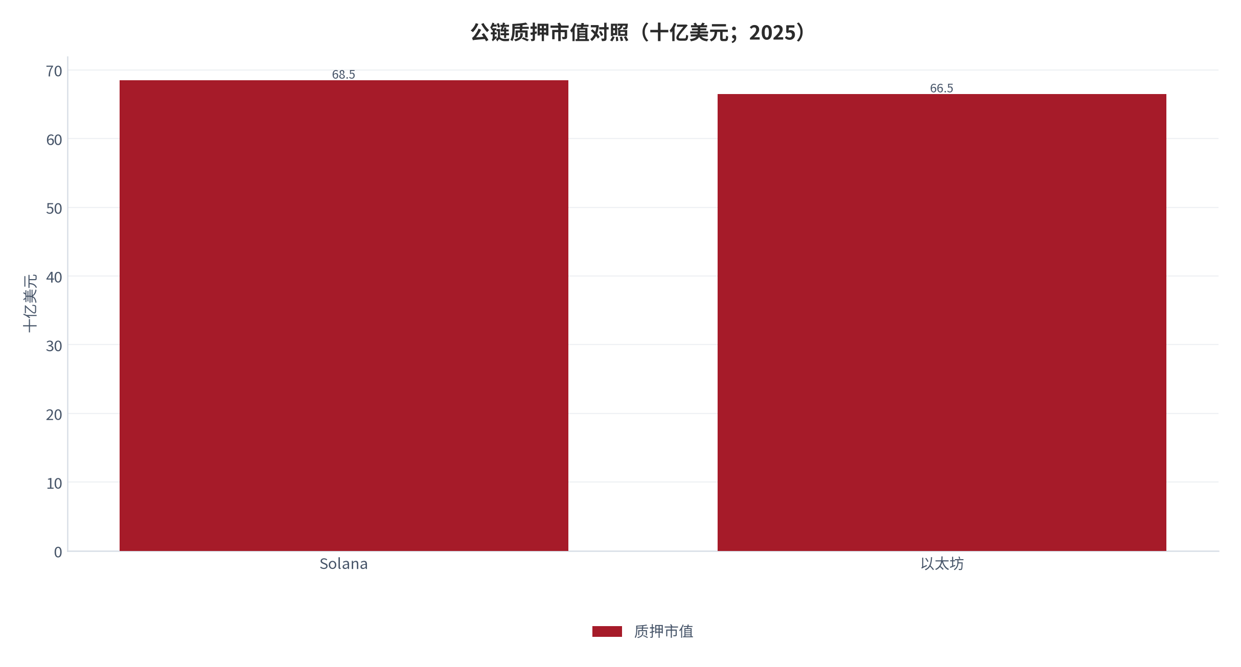 图 4：公链质押市值对照（十亿美元；2025）。Solana 约 685 亿美元（区间 670—700 亿美元）、以太坊约 665 亿美元（区间 650—680 亿美元）。资料来源：[13]，取区间中值测算