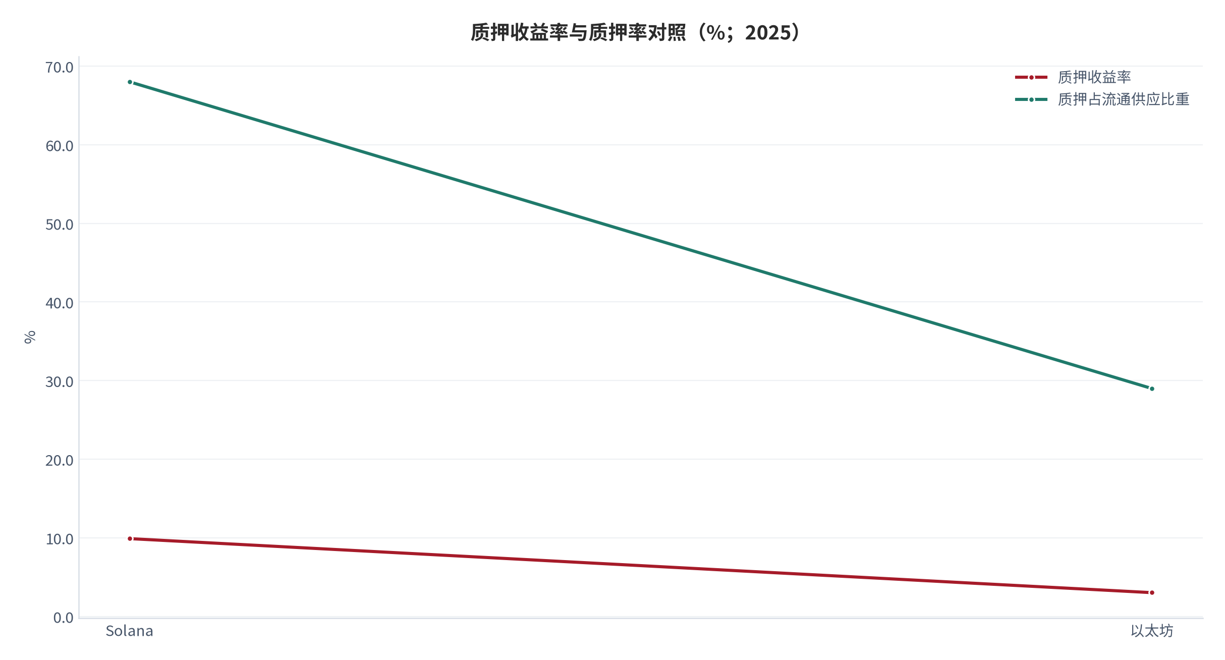 图 7：质押收益率与质押率对照（%；2025）。Solana 质押收益率 9.9%（区间 8.31%—11.5%）、质押率约 68%；以太坊质押收益率约 3.03%、质押率约 29%。资料来源：[13]
