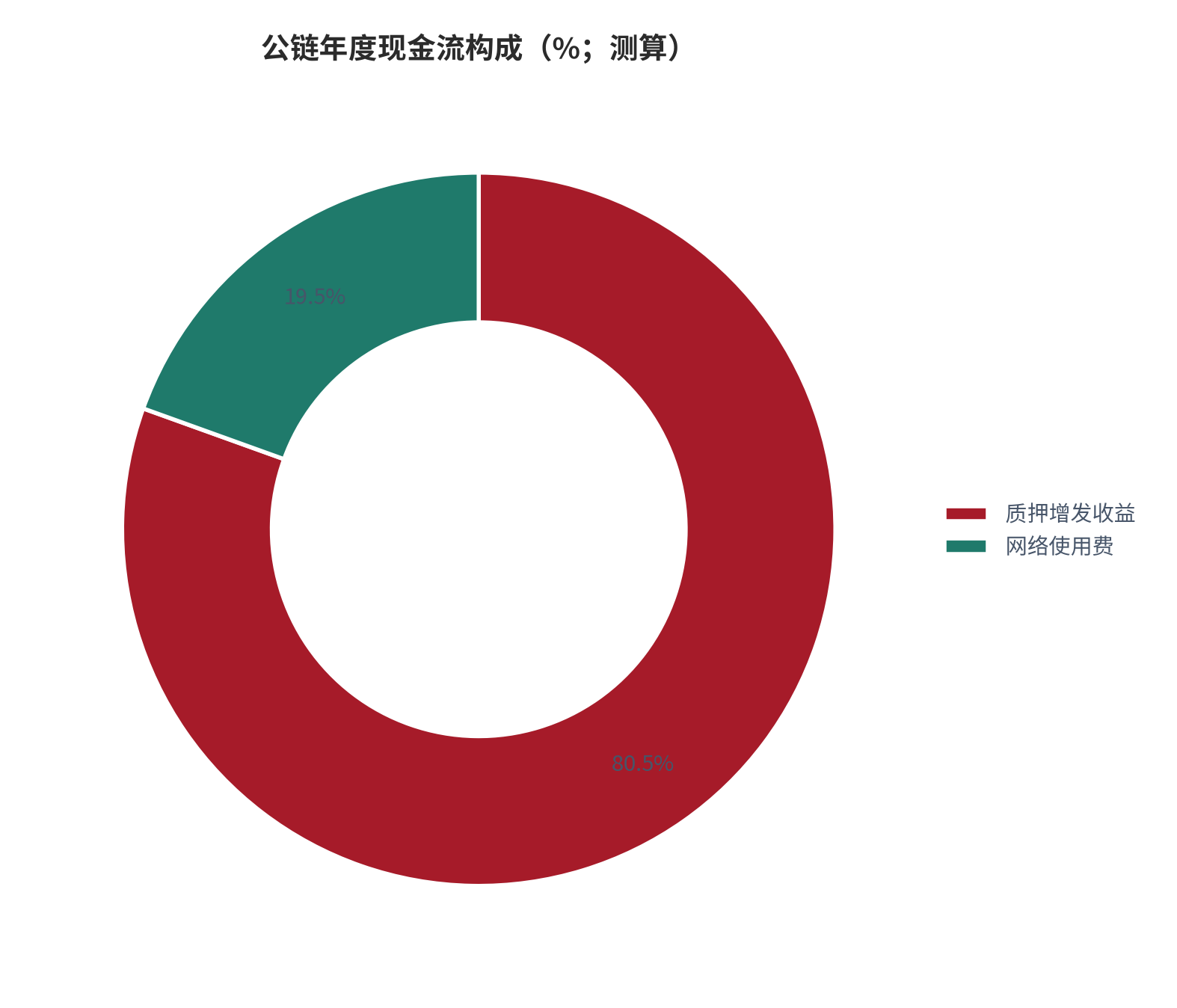 图 2:公链年度现金流构成(%;测算)。质押增发收益约 80.5%、网络使用费约 19.5%;按 Solana 与以太坊的质押市值与收益率测算。资料来源:测算