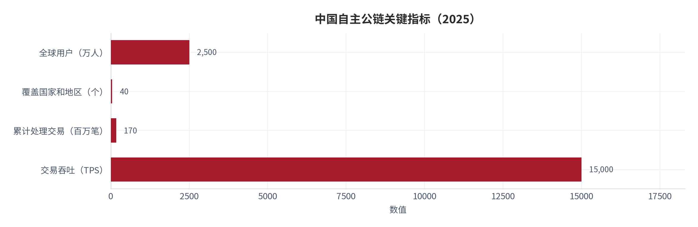 图 10：中国自主公链关键指标（2025）。全球用户 2,500 万人、覆盖 40 多个国家和地区、累计处理交易 1.7 亿笔、交易吞吐 15,000 TPS。资料来源：[5]
