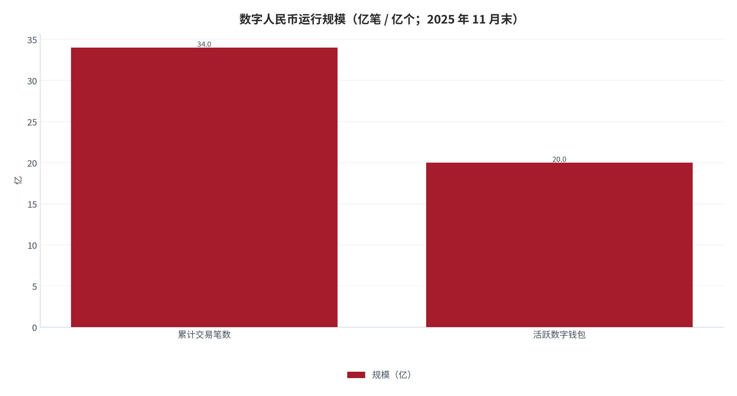 图 14：数字人民币运行规模（亿笔 / 亿个；2025 年 11 月末）。累计交易笔数超 34 亿笔、活跃数字钱包超 20 亿个；交易金额约 2.3 万亿美元。资料来源：[12]