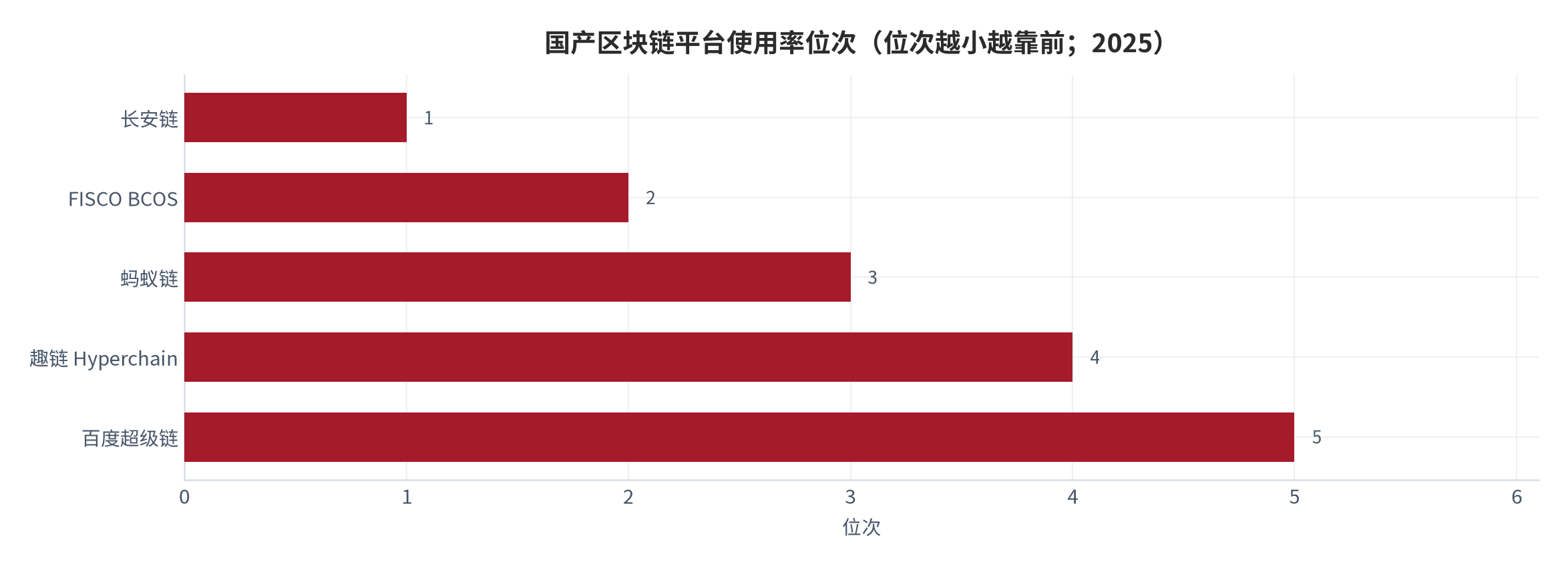 图 9：国产区块链平台使用率位次（位次越小越靠前；2025）。长安链居首，其后为 FISCO BCOS、蚂蚁链、趣链 Hyperchain、百度超级链。资料来源：[9]