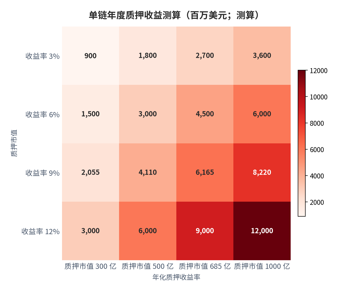 图 8:单链年度质押收益测算(百万美元;测算)。行变量为质押市值、列变量为年化质押收益率;中性组合(685 亿美元 × 9%)测算值约 61.7 亿美元。资料来源:测算