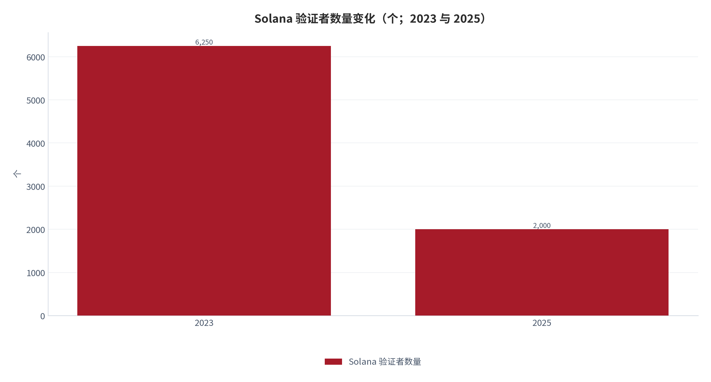 图 5：Solana 验证者数量变化（个；2023 与 2025）。2023 年数量按 2025 年下降 68% 回推约为 6,250 个。资料来源：[6]，测算