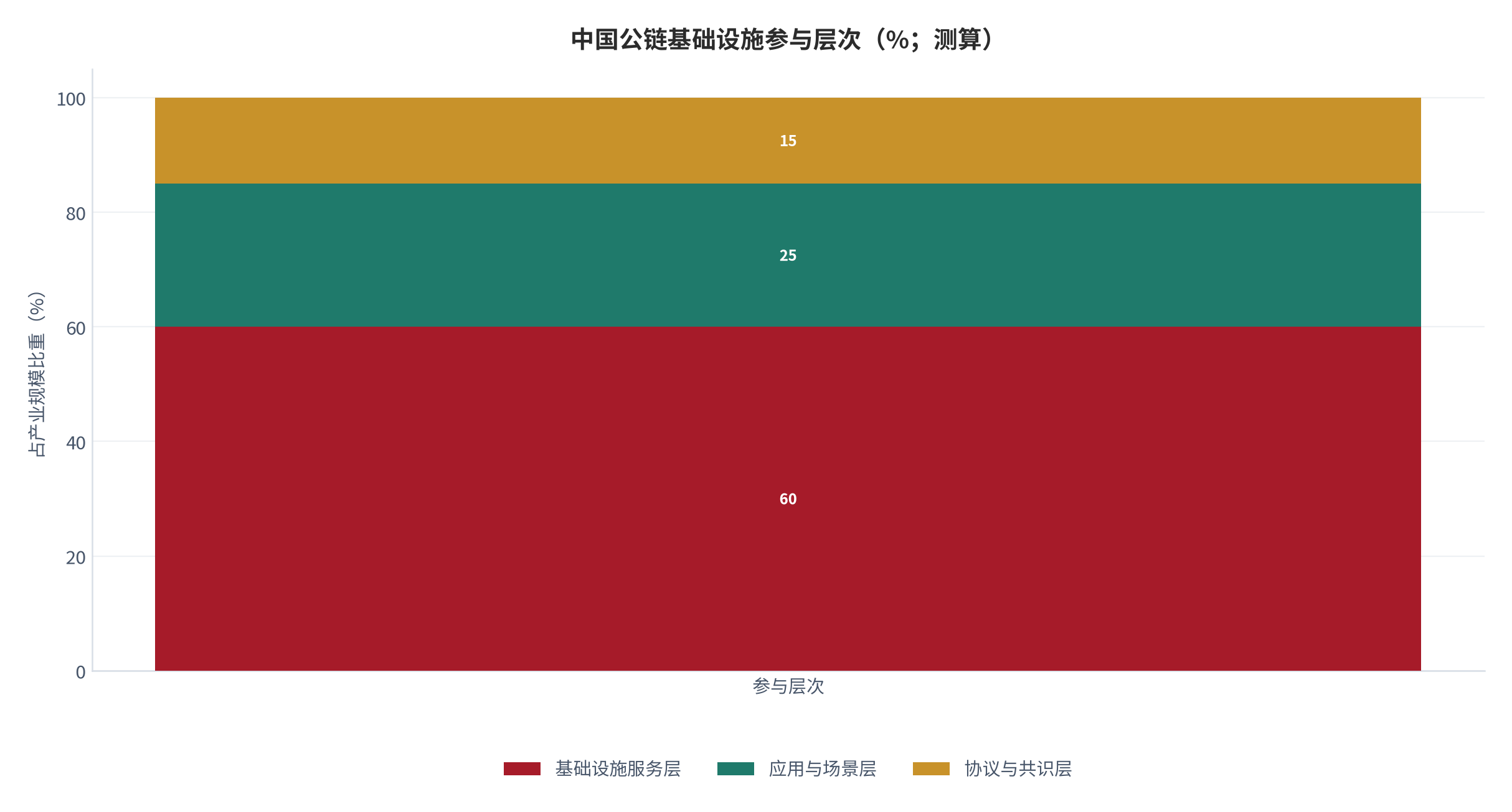 图 13:中国公链基础设施参与层次(%;测算)。基础设施服务层约 60%、应用与场景层约 25%、协议与共识层约 15%。资料来源:测算