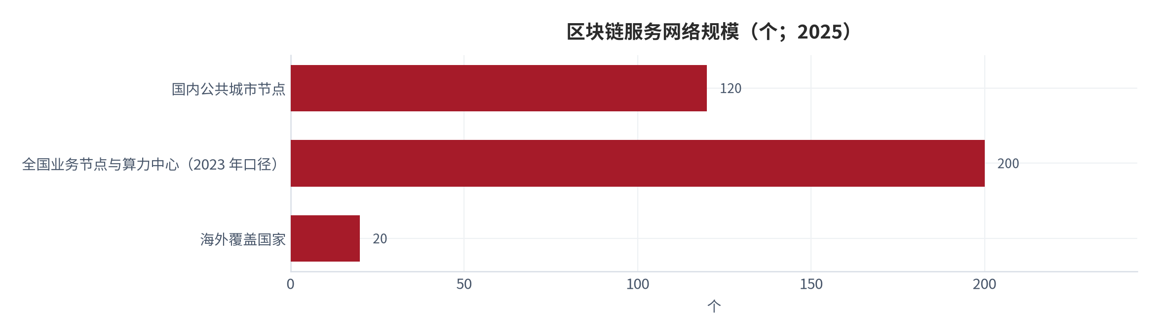 图 11：区块链服务网络规模（个；2025）。国内公共城市节点 120 多个、海外覆盖 20 多个国家；全国业务节点与算力中心为 2023 年 7 月口径的 200 余个。资料来源：[9][11]