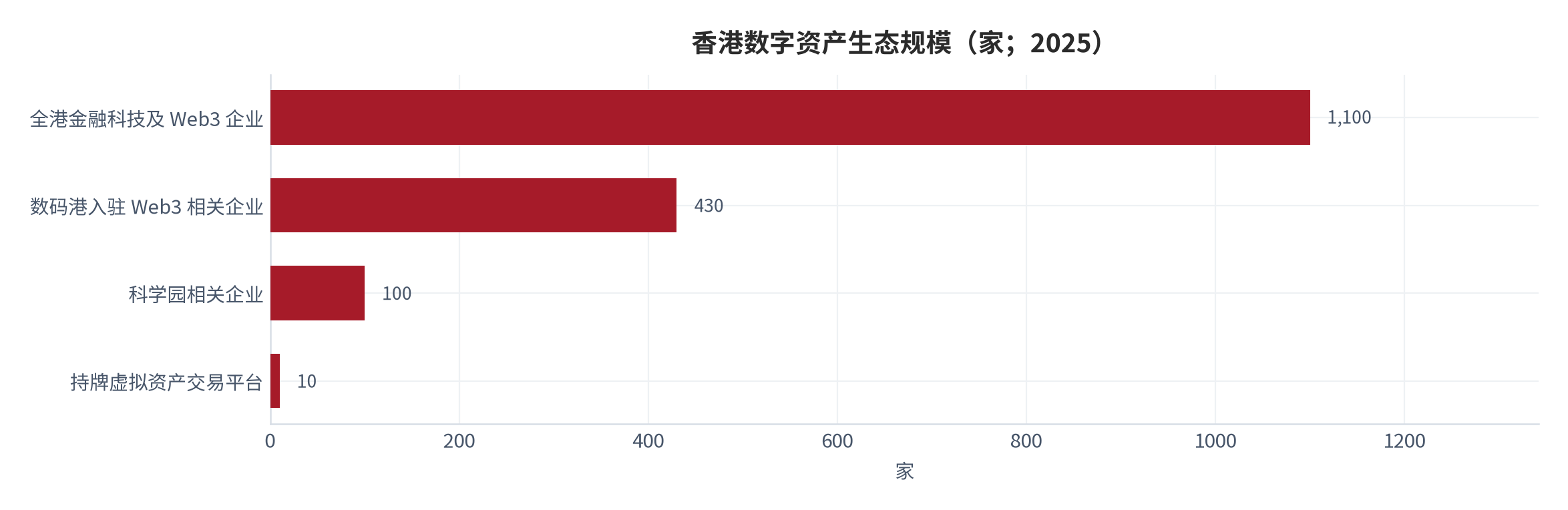 图 12：香港数字资产生态规模（家；2025）。全港金融科技及 Web3 企业超 1,100 家、数码港入驻相关企业逾 430 家、科学园约 100 家、持牌虚拟资产交易平台 10 家。资料来源：[15]