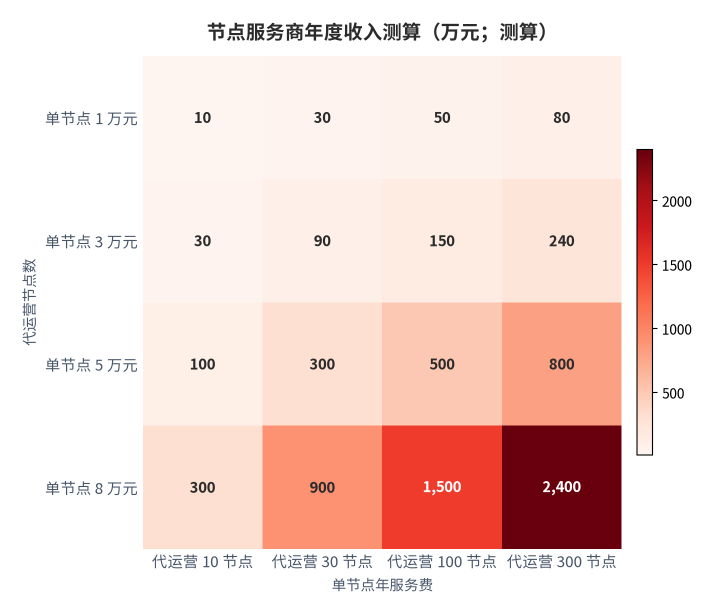 图 15:节点服务商年度收入测算(万元;测算)。行变量为代运营节点数、列变量为单节点年服务费;中性组合(100 节点 × 5 万元)测算值 500 万元/年。资料来源:测算