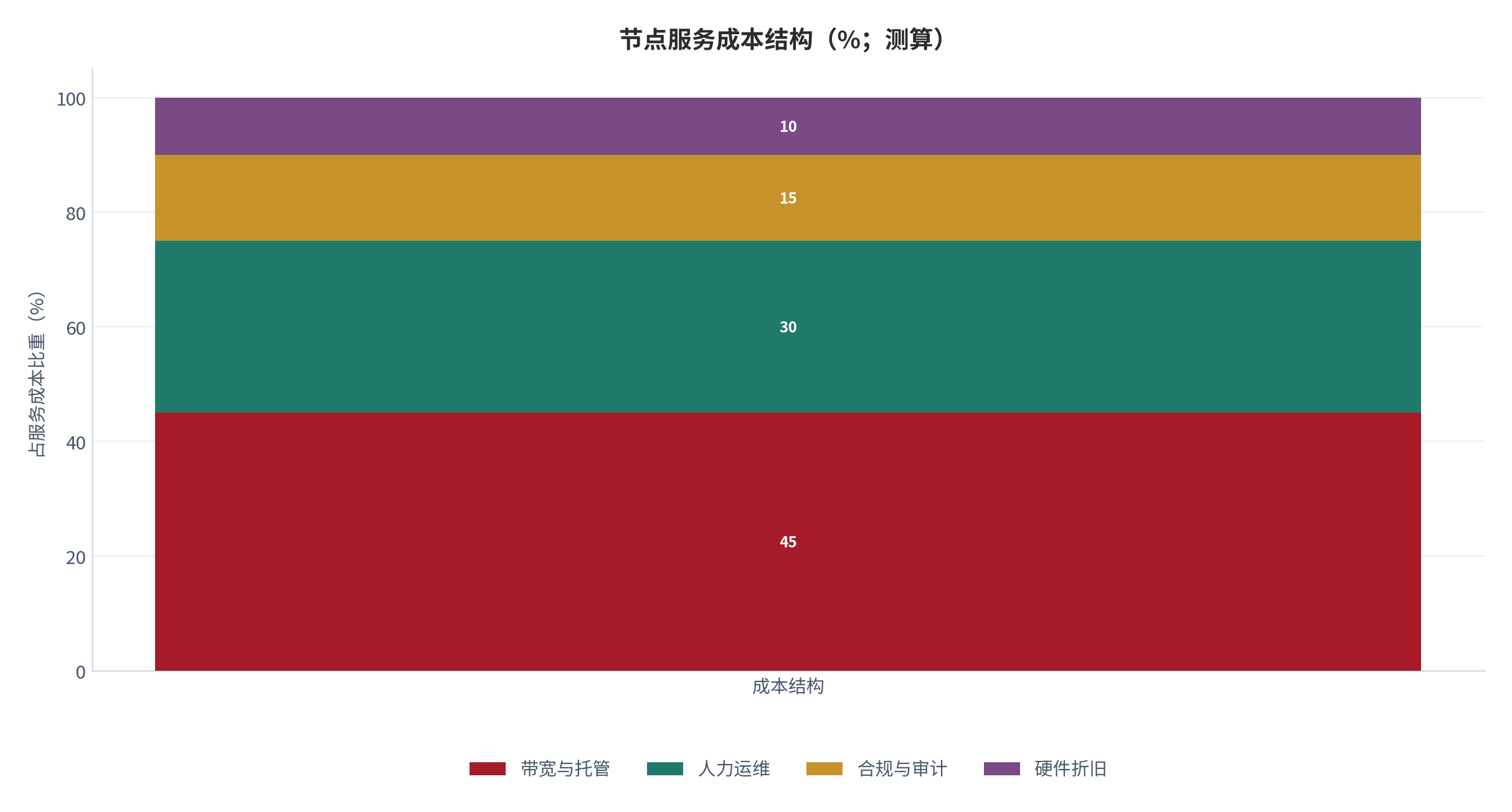 图 16:节点服务成本结构(%;测算)。带宽与托管 45%、人力运维 30%、合规与审计 15%、硬件折旧 10%。资料来源:测算