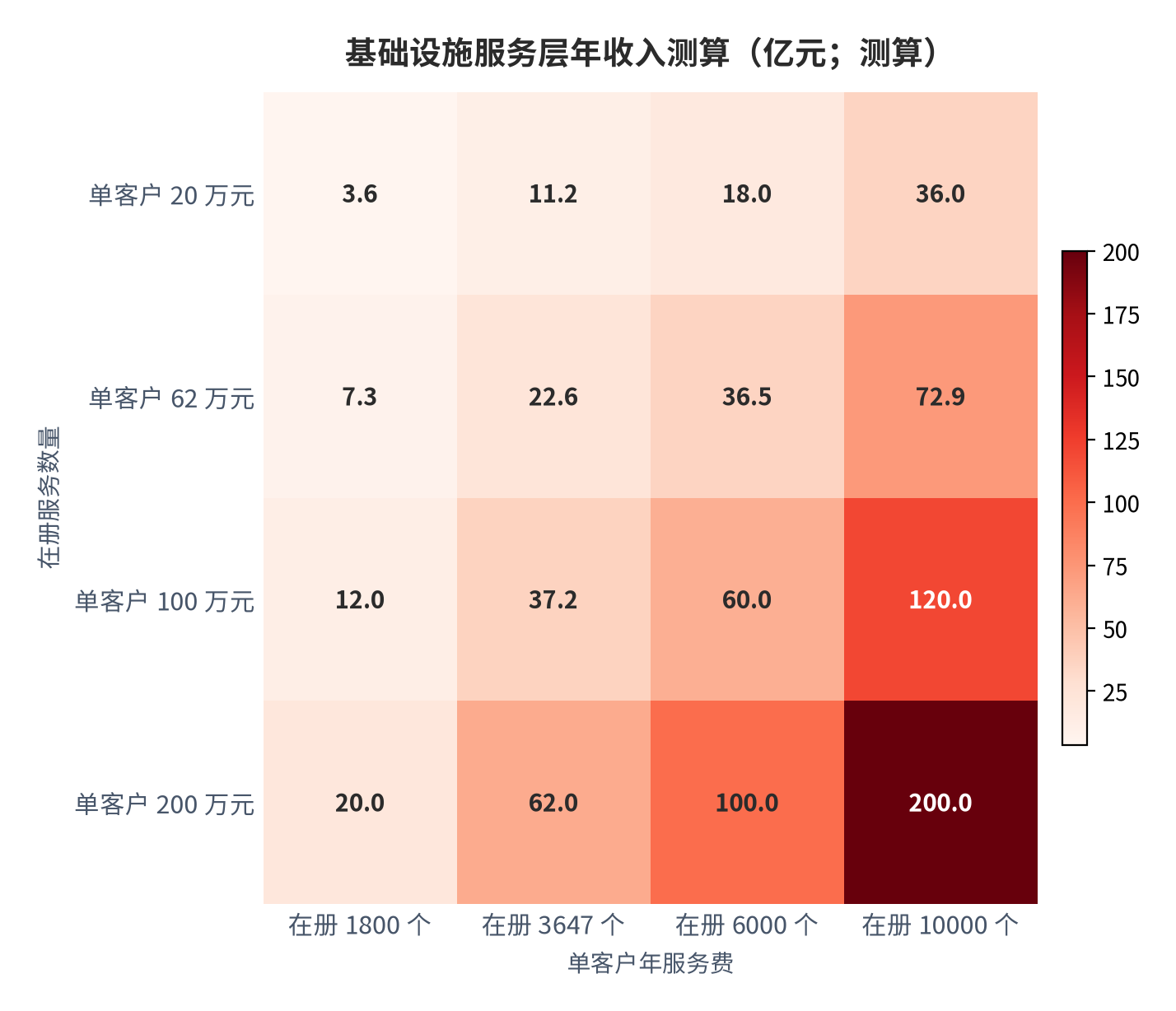 图 17:基础设施服务层年收入测算(亿元;测算)。行变量为在册服务数量、列变量为单客户年服务费;中性组合(3,647 个 × 62 万元)测算值约 22.6 亿元。资料来源:测算
