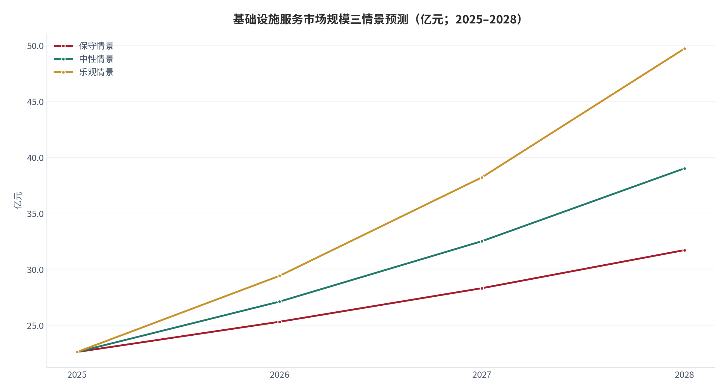 图 18:基础设施服务市场规模三情景预测(亿元;2025–2028)。基数 22.6 亿元(测算),三情景年化增速分别取 12% / 20% / 30%。资料来源:测算