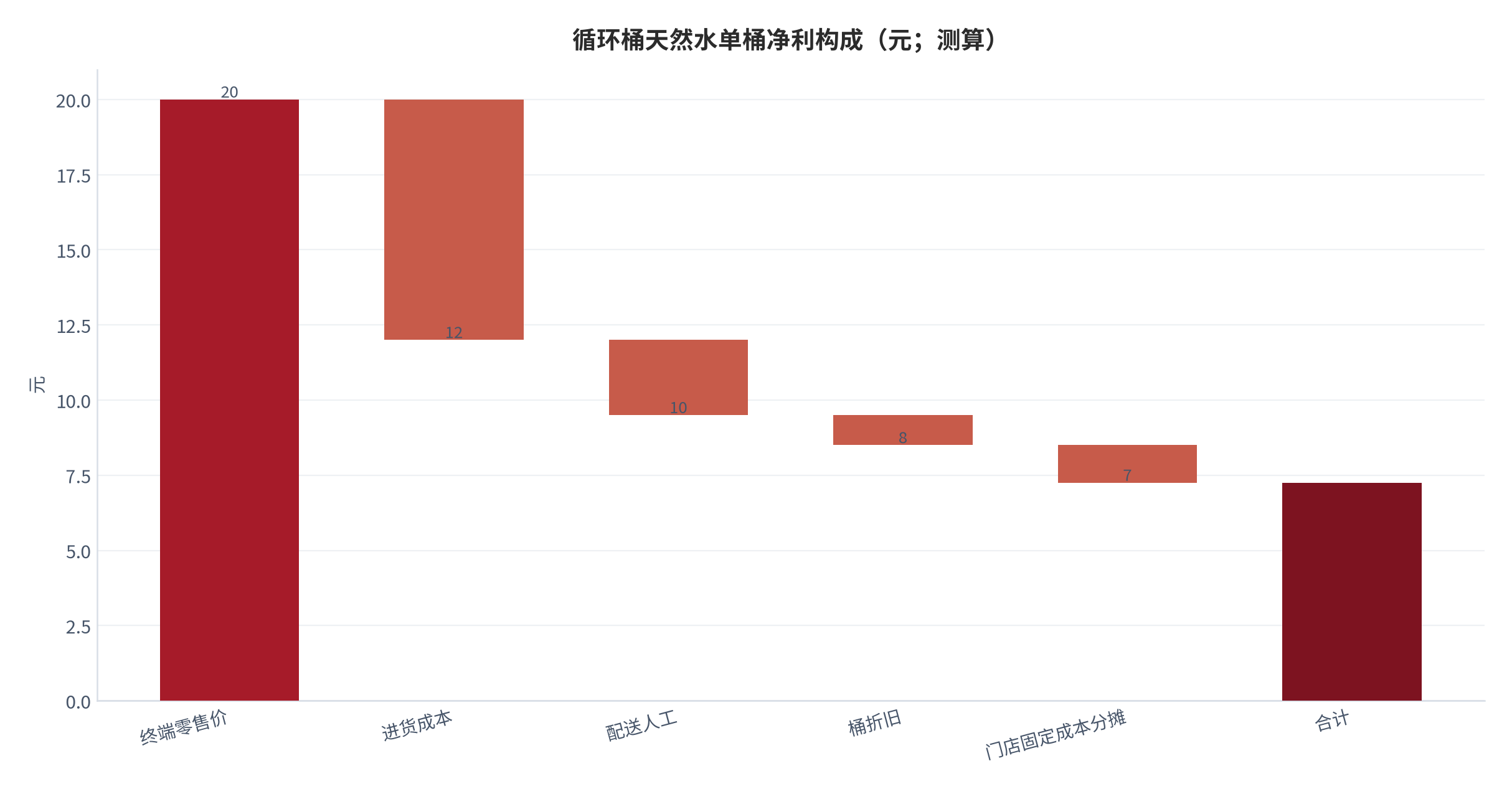 图 10:循环桶天然水单桶净利构成(元;测算)。终端零售价 20 元,扣进货成本 8 元、配送人工 2.5 元、桶折旧 1 元、门店固定成本分摊 3.33 元,单桶净利 5.17 元。资料来源:测算