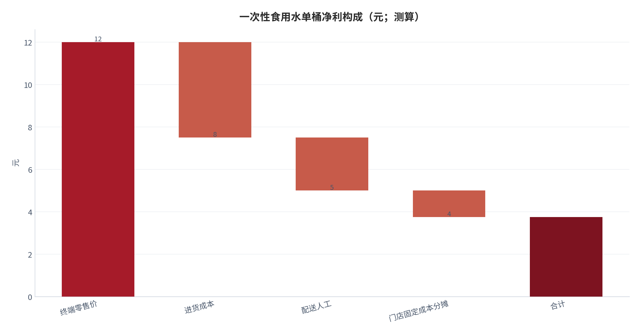 图 11:一次性食用水单桶净利构成(元;测算)。终端零售价 12 元,扣进货成本 4.5 元、配送人工 2.5 元、门店固定成本分摊 3.33 元,单桶净利 1.67 元。资料来源:测算