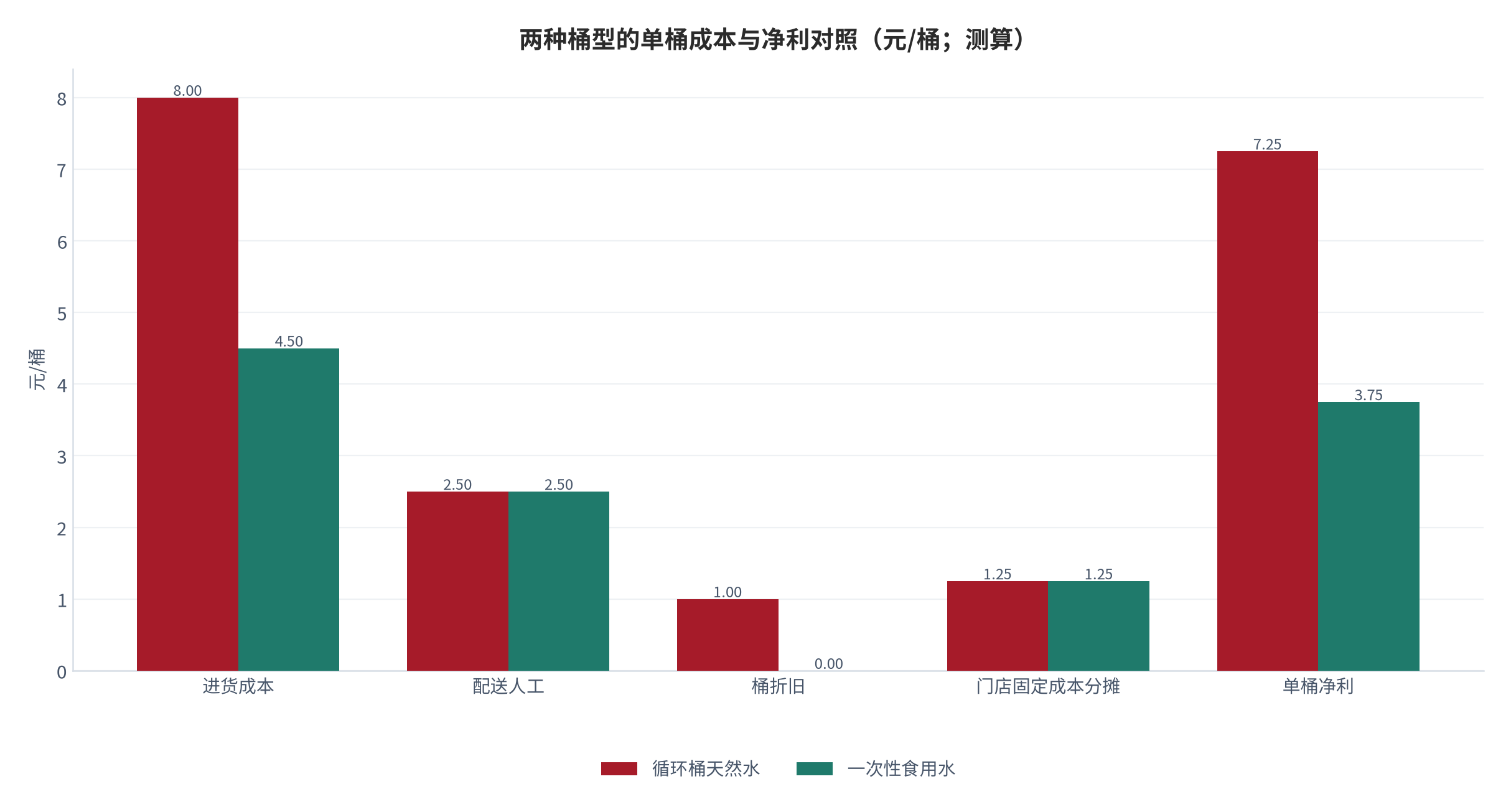 图 12:两种桶型的单桶成本与净利对照(元/桶;测算)。进货成本 8.00 元对 4.50 元、配送人工 2.50 元对 2.50 元、桶折旧 1.00 元对 0 元、门店固定成本分摊均为 3.33 元、单桶净利 5.17 元对 1.67 元。资料来源:测算