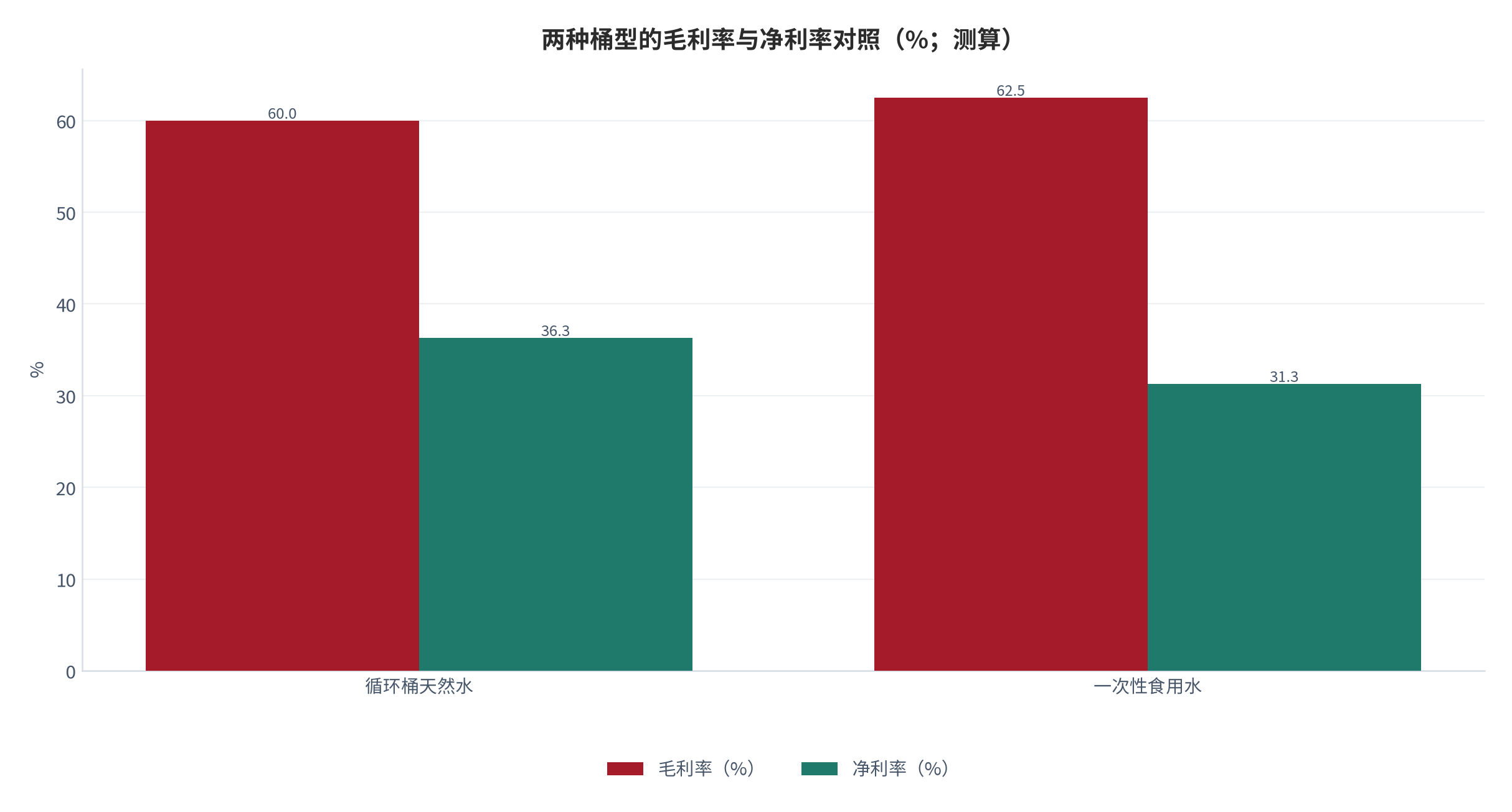 图 13:两种桶型的毛利率与净利率对照(%;测算)。循环桶天然水毛利率 60.0%、净利率 25.9%;一次性食用水毛利率 62.5%、净利率 13.9%。资料来源:测算