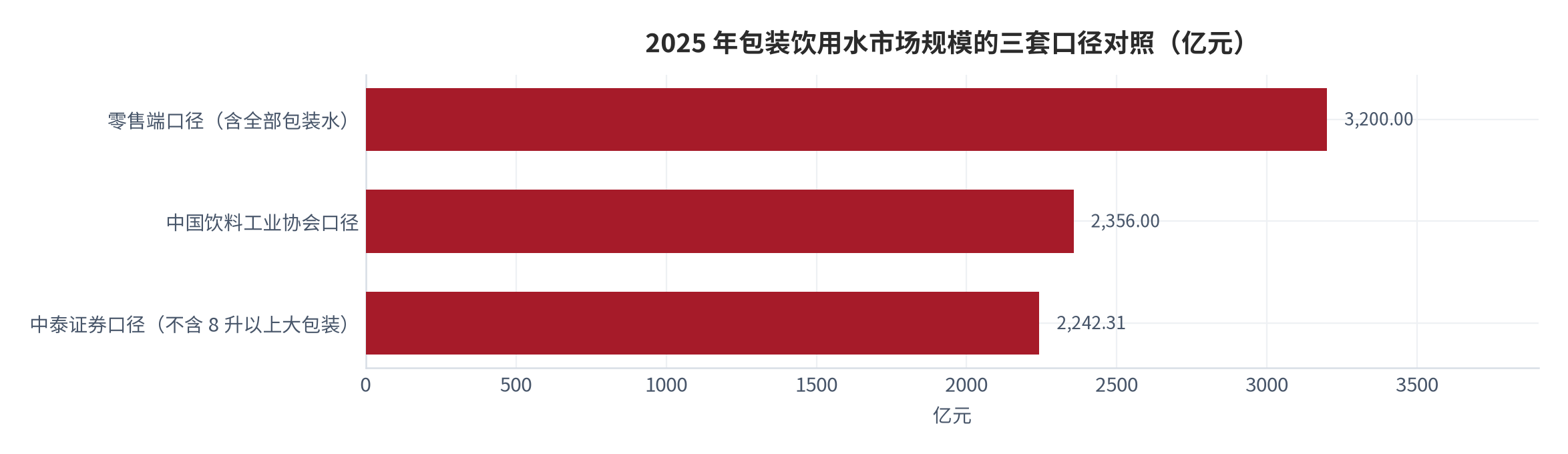 图 1：2025 年包装饮用水市场规模的三套口径对照（亿元）。零售端口径 3,200 亿元、中国饮料工业协会口径 2356 亿元、中泰证券口径（不含 8 升以上大包装）2242.31 亿元。资料来源：[1]