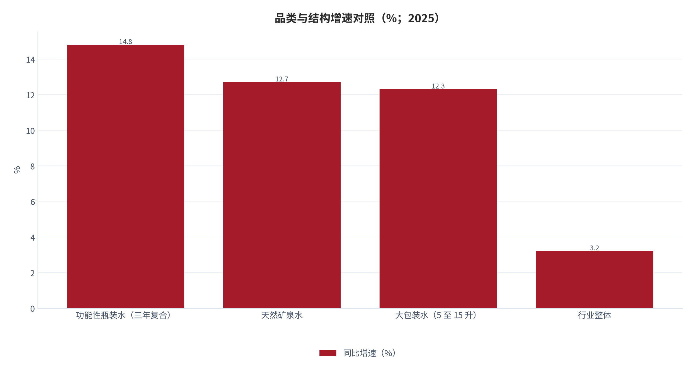 图 6：品类与结构增速对照（%；2025）。功能性瓶装水（三年复合）14.8%、天然矿泉水 12.7%、大包装水（5 至 15 升）12.3%、行业整体 3.2%。资料来源：[1]