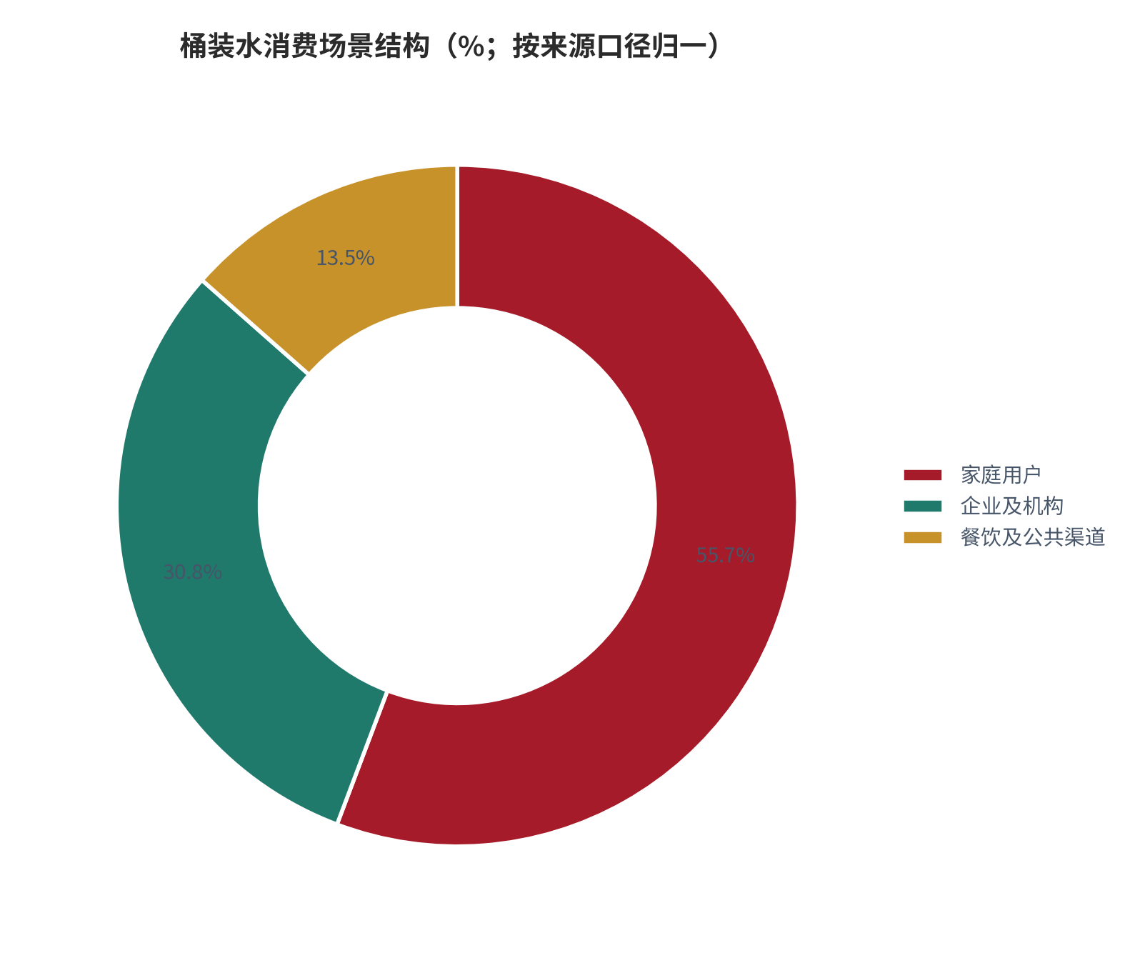 图 3：桶装水消费场景结构（%；按来源口径归一）。家庭用户 55.8%、企业及机构 30.8%、餐饮及公共渠道 13.5%。来源原始口径为 58%、32%、14%，合计 104%，此处按比例归一。资料来源：[7]