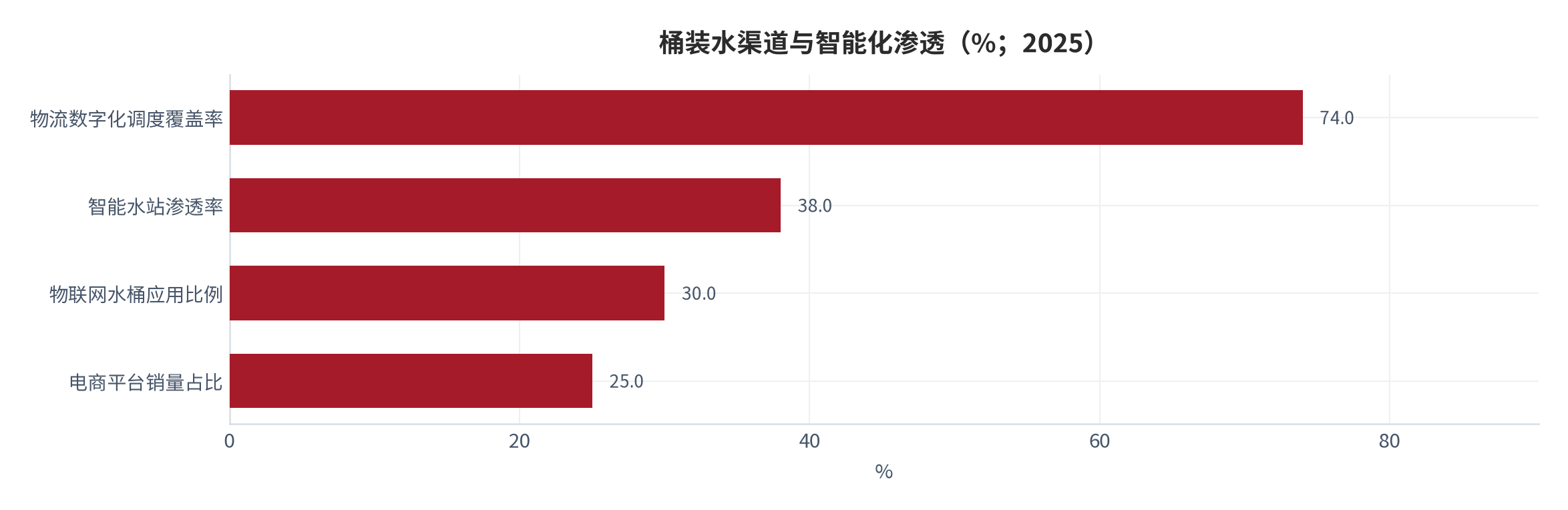 图 7：桶装水渠道与智能化渗透（%；2025）。物流数字化调度覆盖率 74%、智能水站渗透率 38%、物联网水桶应用比例 30%、电商平台销量占比 25%。资料来源：[8][9][17]