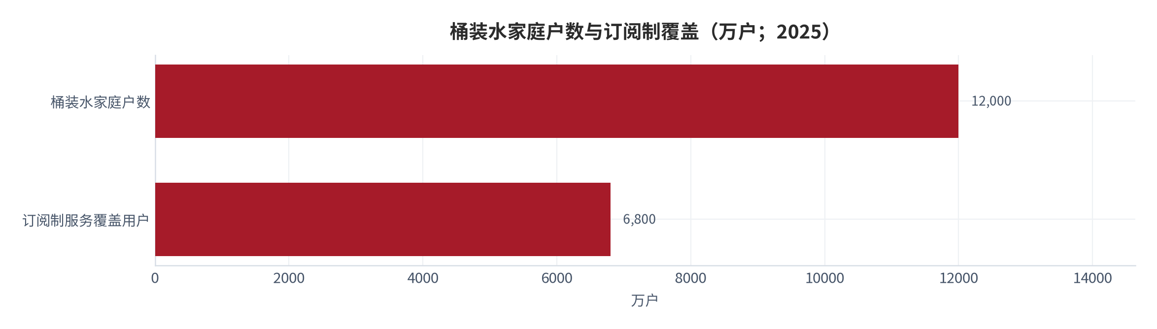 图 5：桶装水家庭户数与订阅制覆盖（万户；2025）。桶装水家庭户数 12,000 万户、订阅制服务覆盖用户 6800 万户。资料来源：[8]