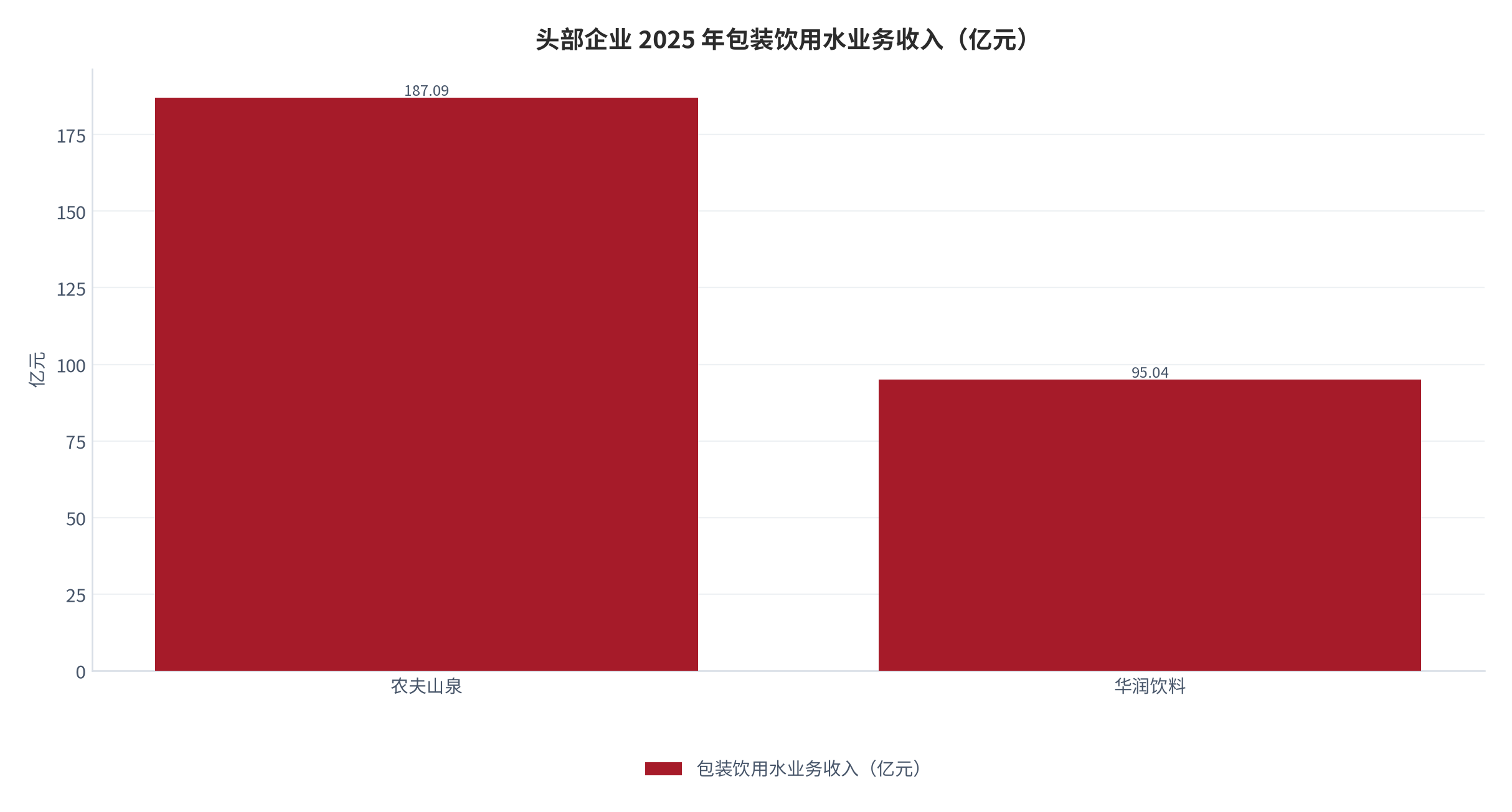 图 8：头部企业 2025 年包装饮用水业务收入（亿元）。农夫山泉 187.09 亿元、华润饮料 95.04 亿元。资料来源：[3]