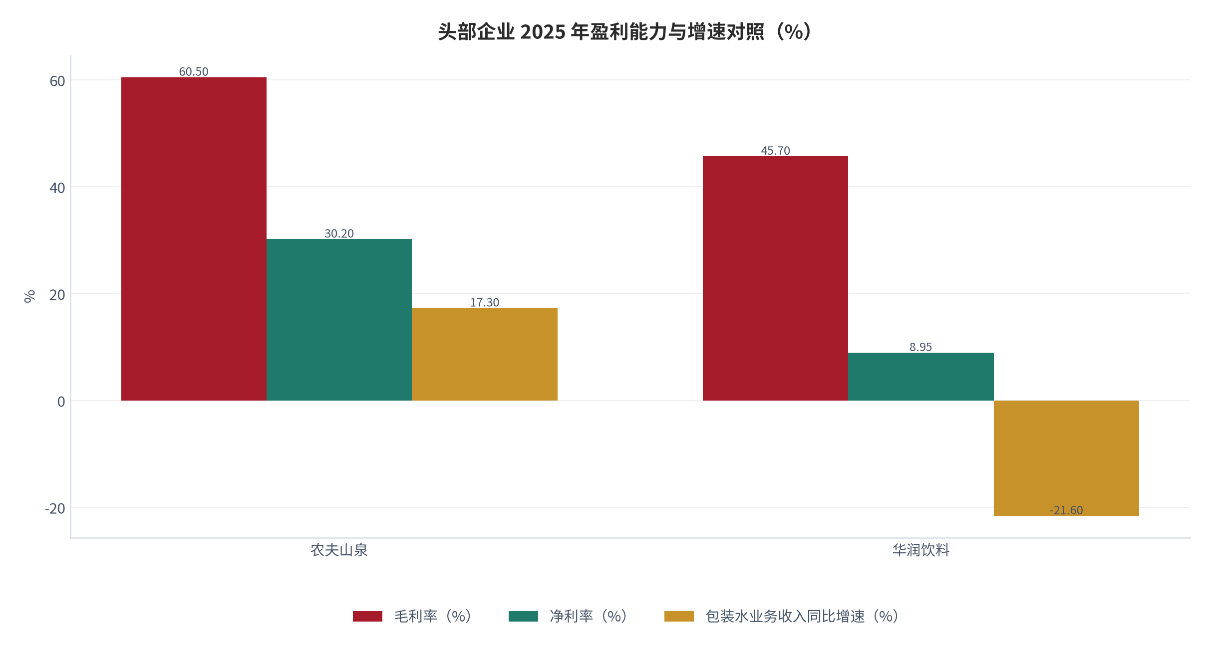 图 9：头部企业 2025 年盈利能力与增速对照（%）。农夫山泉毛利率 60.5%、净利率 30.2%、包装水业务收入同比增速 17.3%；华润饮料毛利率 45.7%、净利率 8.95%、包装水业务收入同比增速负 21.6%。资料来源：[3][4]