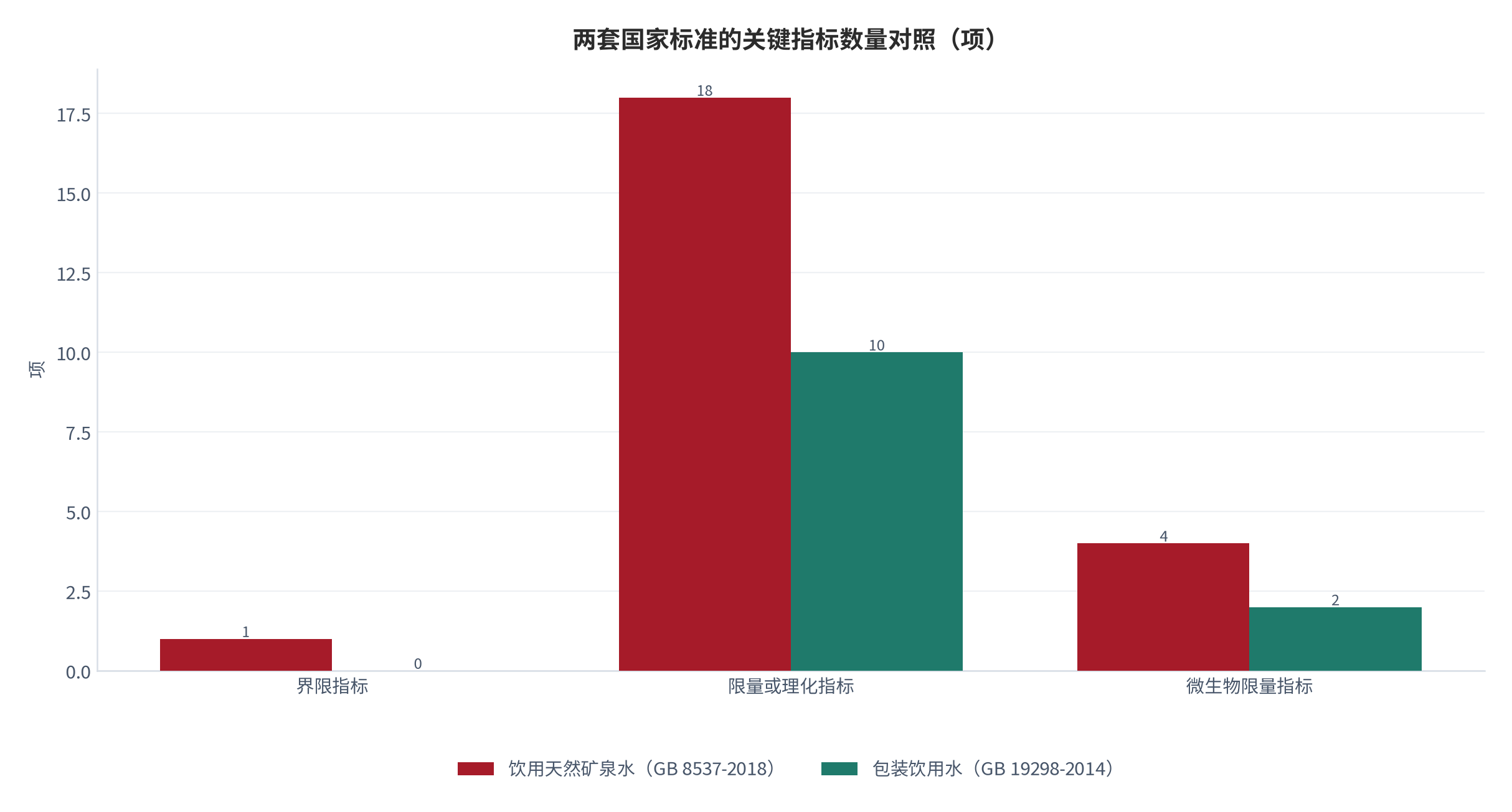 图 2：两套国家标准的关键指标数量对照（项）。饮用天然矿泉水（GB 8537-2018）在界限指标、限量或理化指标、微生物限量指标上分别为 1、18、4 项；包装饮用水（GB 19298-2014）分别为 0、10、2 项。界限指标按至少一项达标计为 1。资料来源：[10]