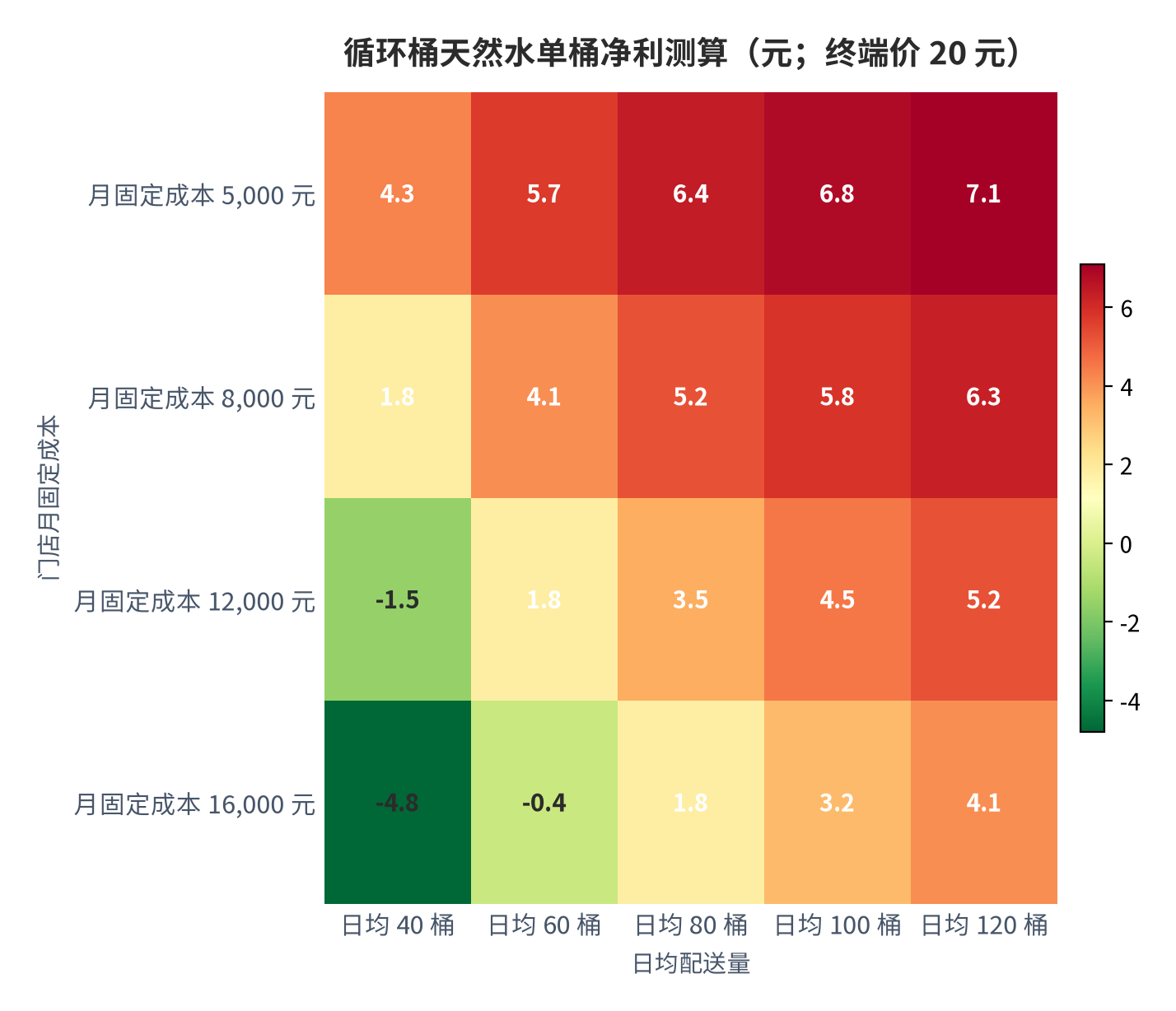 图 14:循环桶天然水单桶净利测算(元;终端价 20 元)。行为门店月固定成本,列为日均配送量。最低负 4.8 元,最高 7.1 元。资料来源:测算