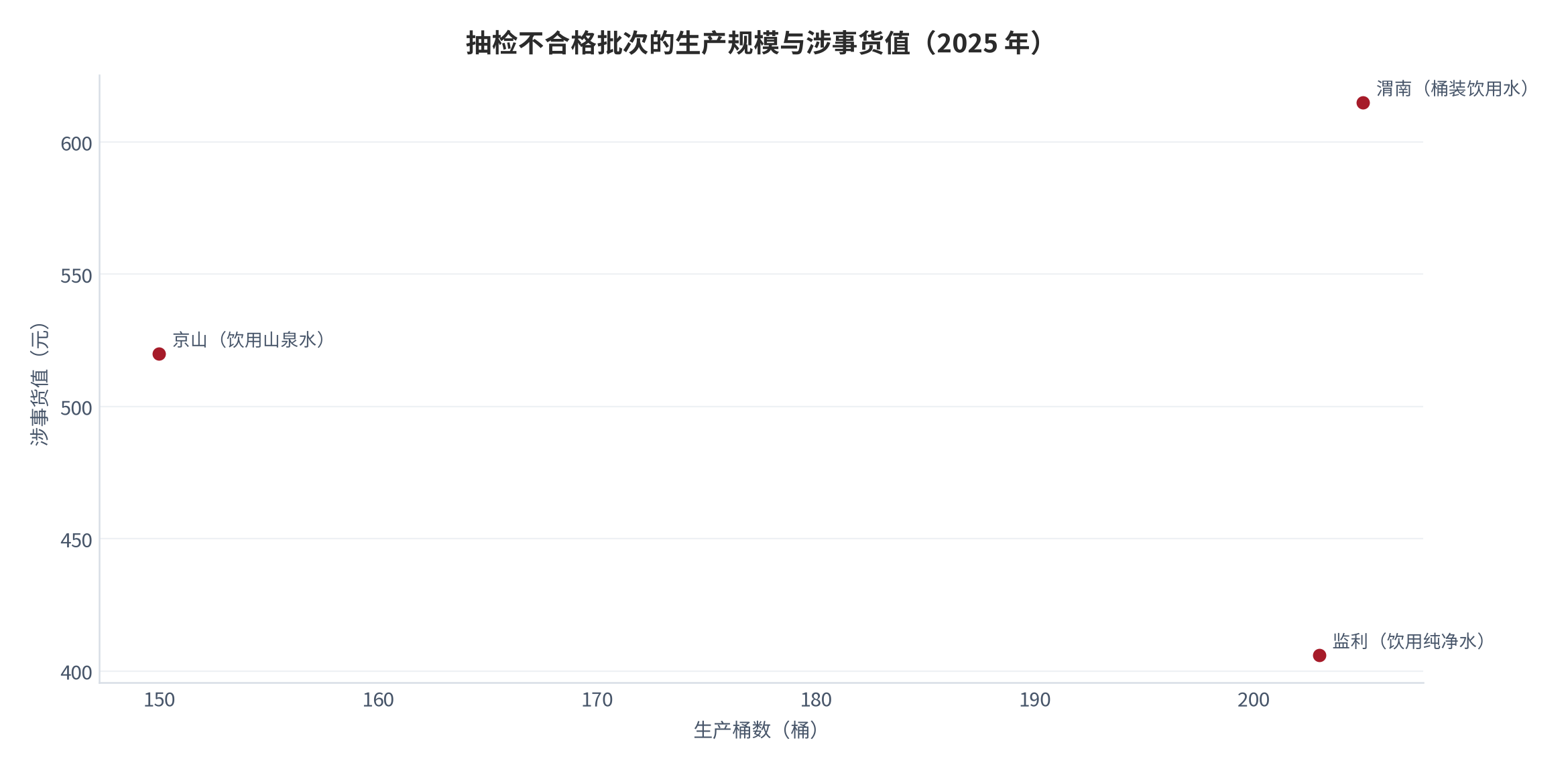 图 17：抽检不合格批次的生产规模与涉事货值（2025 年）。渭南 205 桶、货值 615 元；监利 203 桶、货值 406 元；京山 150 桶、货值 520 元。南宁良庆区案例未披露生产桶数，未纳入。资料来源：[13][14][15]
