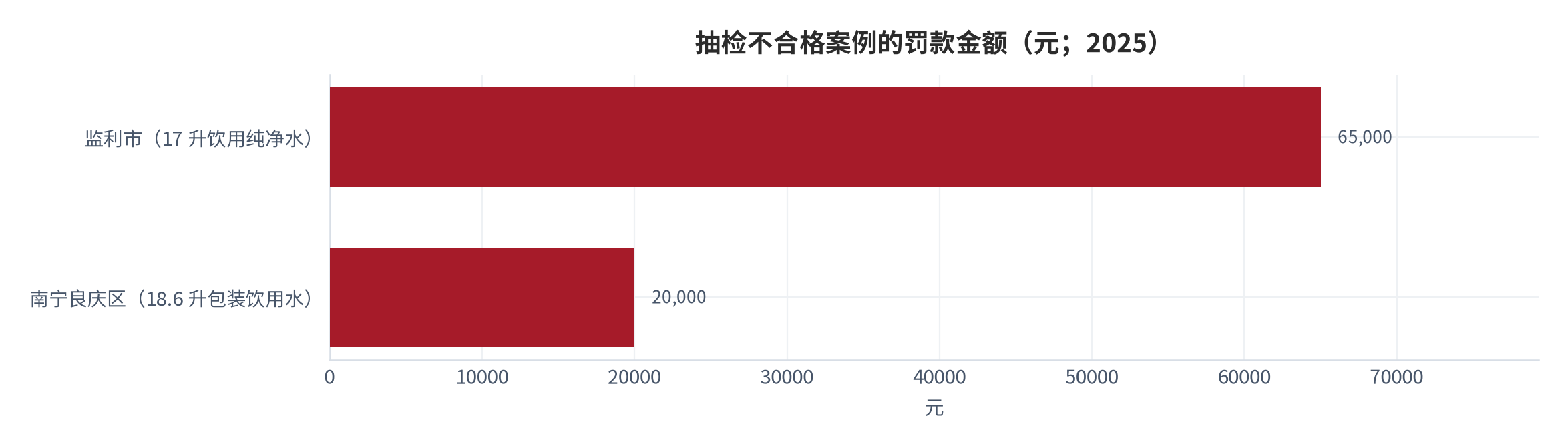 图 18：抽检不合格案例的罚款金额（元；2025）。监利市 65,000 元、南宁良庆区 20,000 元。资料来源：[12][14]