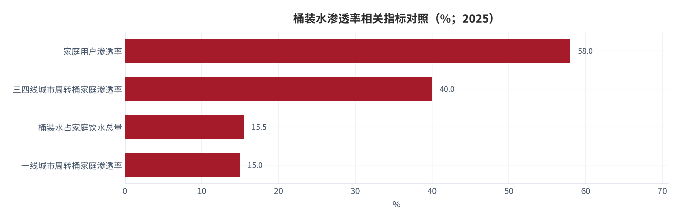 图 4：桶装水渗透率相关指标对照（%；2025）。家庭用户渗透率 58%、三四线城市周转桶家庭渗透率 40%、桶装水占家庭饮水总量 15.5%、一线城市周转桶家庭渗透率 15%。资料来源：[7][9]