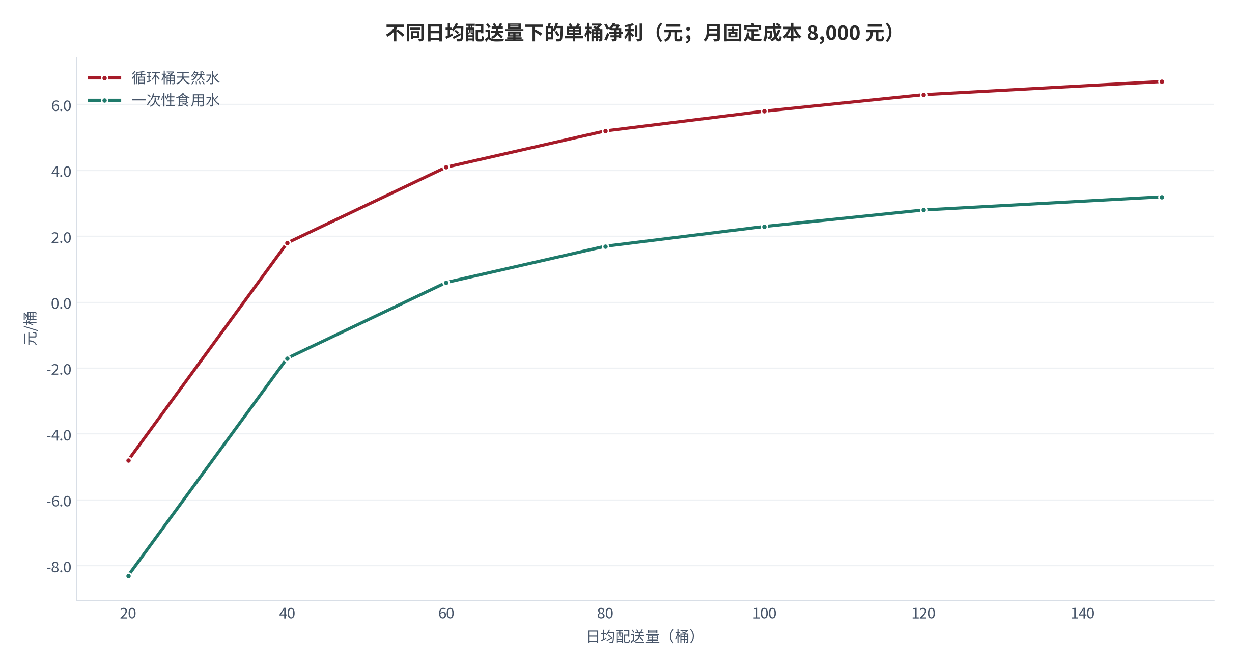 图 16:不同日均配送量下的单桶净利(元;月固定成本 8,000 元)。横轴为日均配送量。循环桶在约 31.4 桶处转正,一次性桶在约 53.3 桶处转正。资料来源:测算