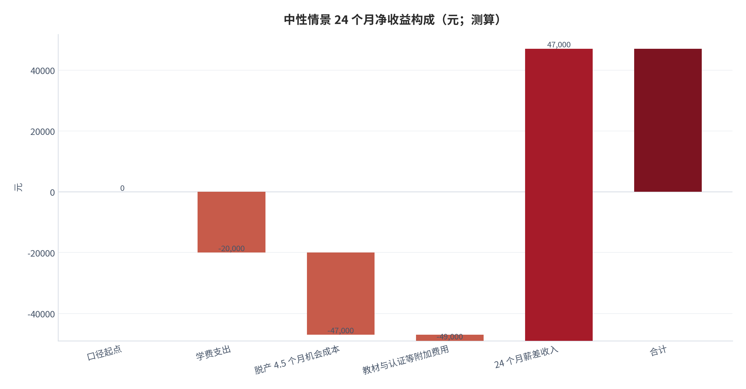 图 8:中性情景 24 个月净收益构成(元;测算)。学费支出 20,000 元、脱产 4.5 个月机会成本 27,000 元、教材与认证等附加费用 2,000 元,合计 49,000 元;24 个月薪差收入 96,000 元;净收益 47,000 元。资料来源:测算