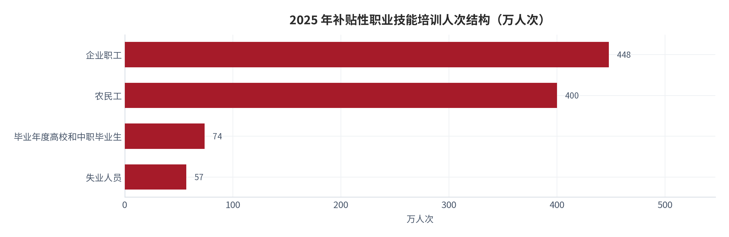 图 1：2025 年补贴性职业技能培训人次结构（万人次）。企业职工 448、农民工 400、毕业年度高校和中职毕业生 74、失业人员 57，四项合计 979 万人次，与全年补贴性培训 1,153 万人次之间的差额为其他群体。资料来源：[1]